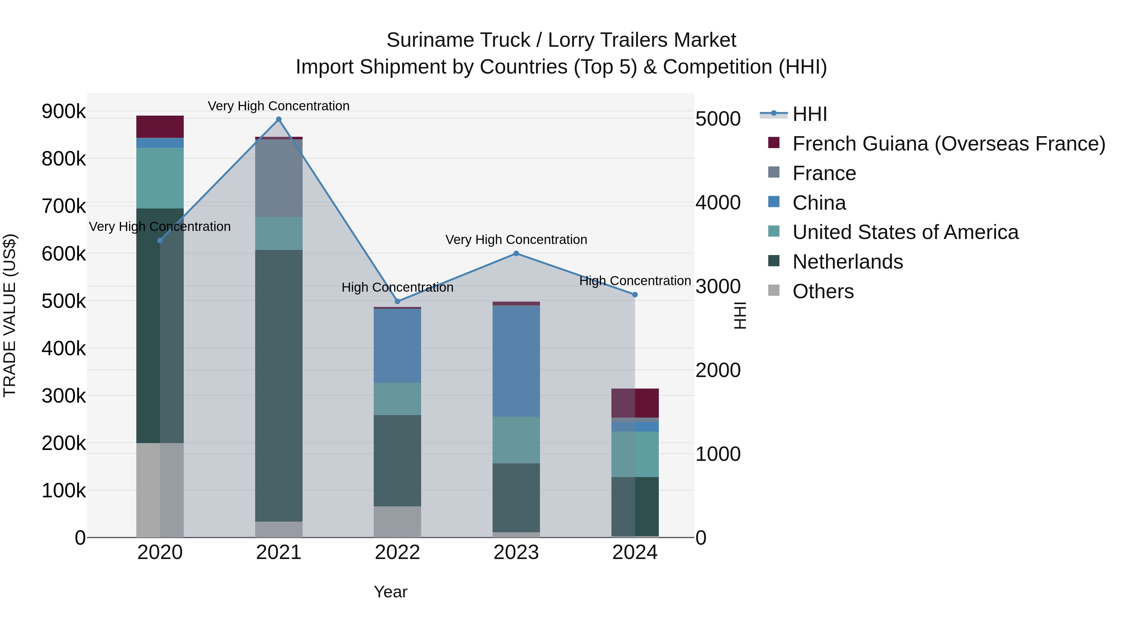 Suriname Truck / Lorry Trailers Market: Top 5 Importing Countries and Market Competition (HHI) Analysis
