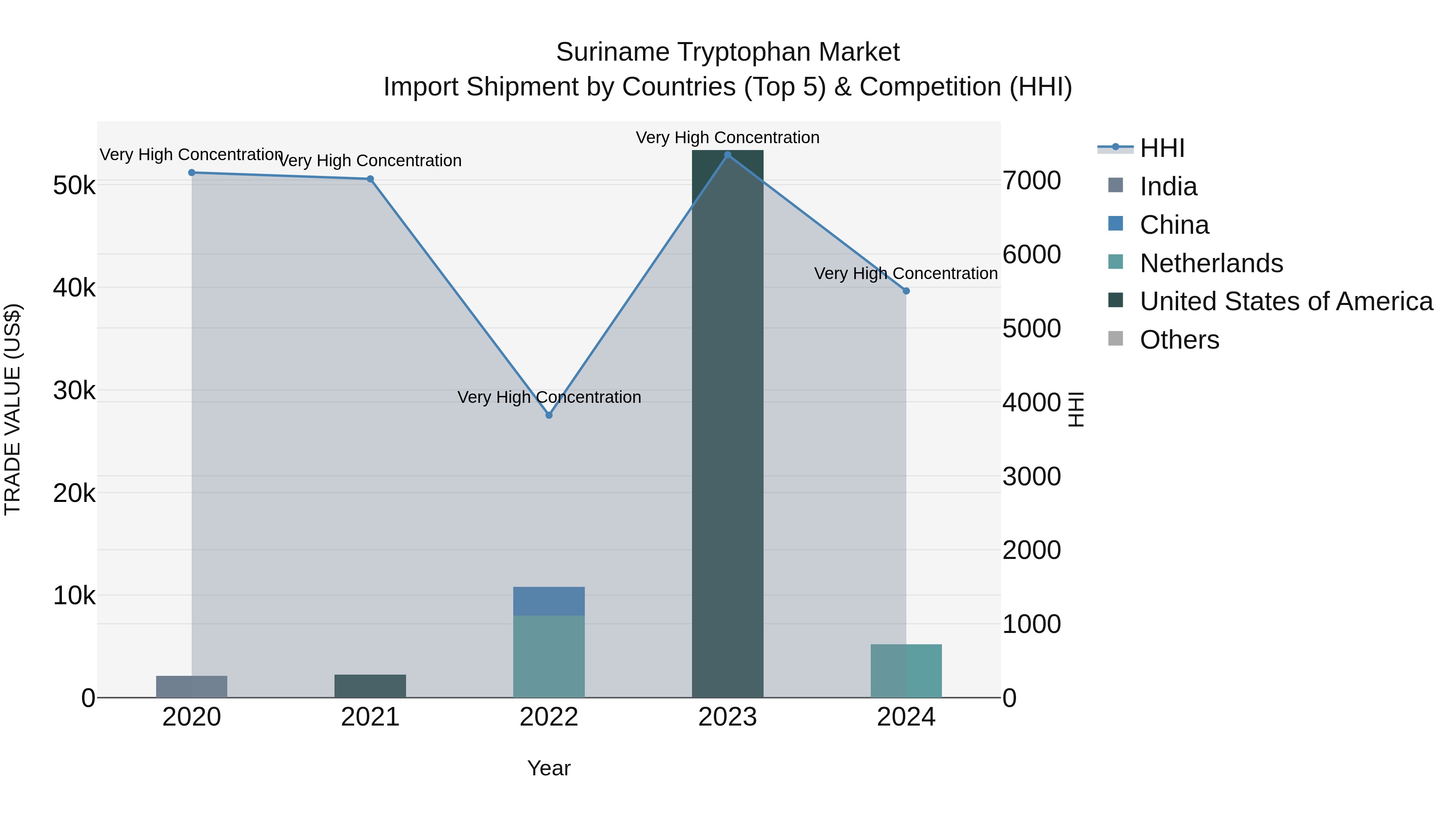 Suriname Tryptophan Market: Top 5 Importing Countries and Market Competition (HHI) Analysis