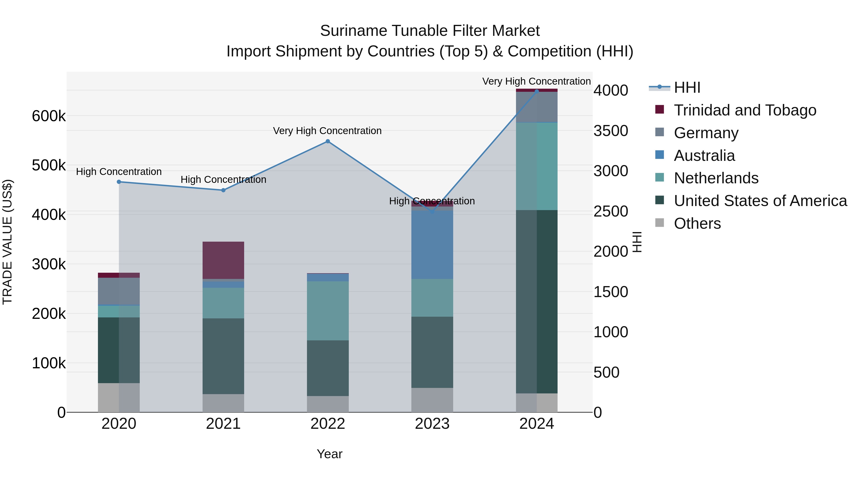 Suriname Tunable Filter Market: Top 5 Importing Countries and Market Competition (HHI) Analysis
