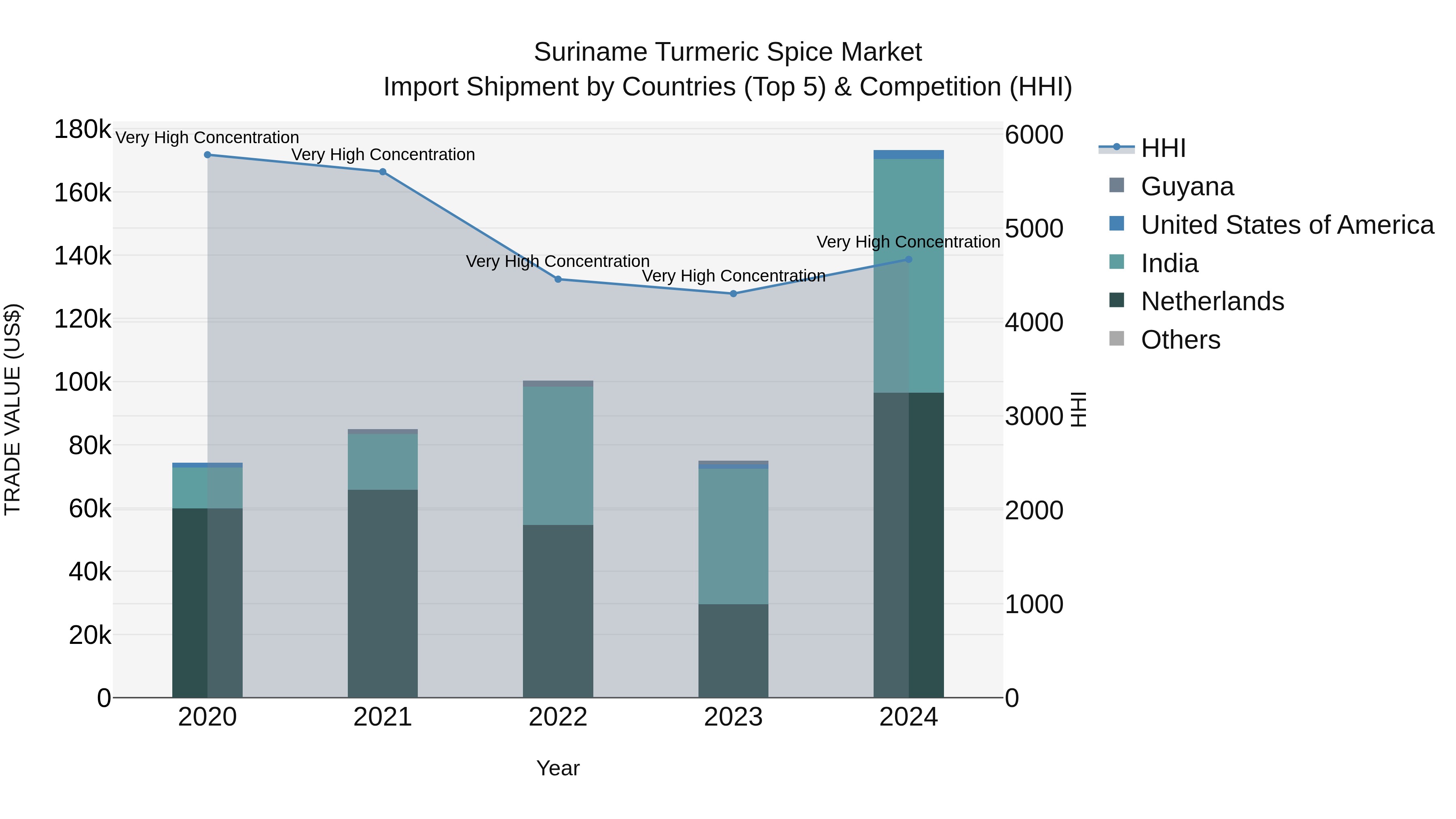 Suriname Turmeric Spice Market: Top 5 Importing Countries and Market Competition (HHI) Analysis