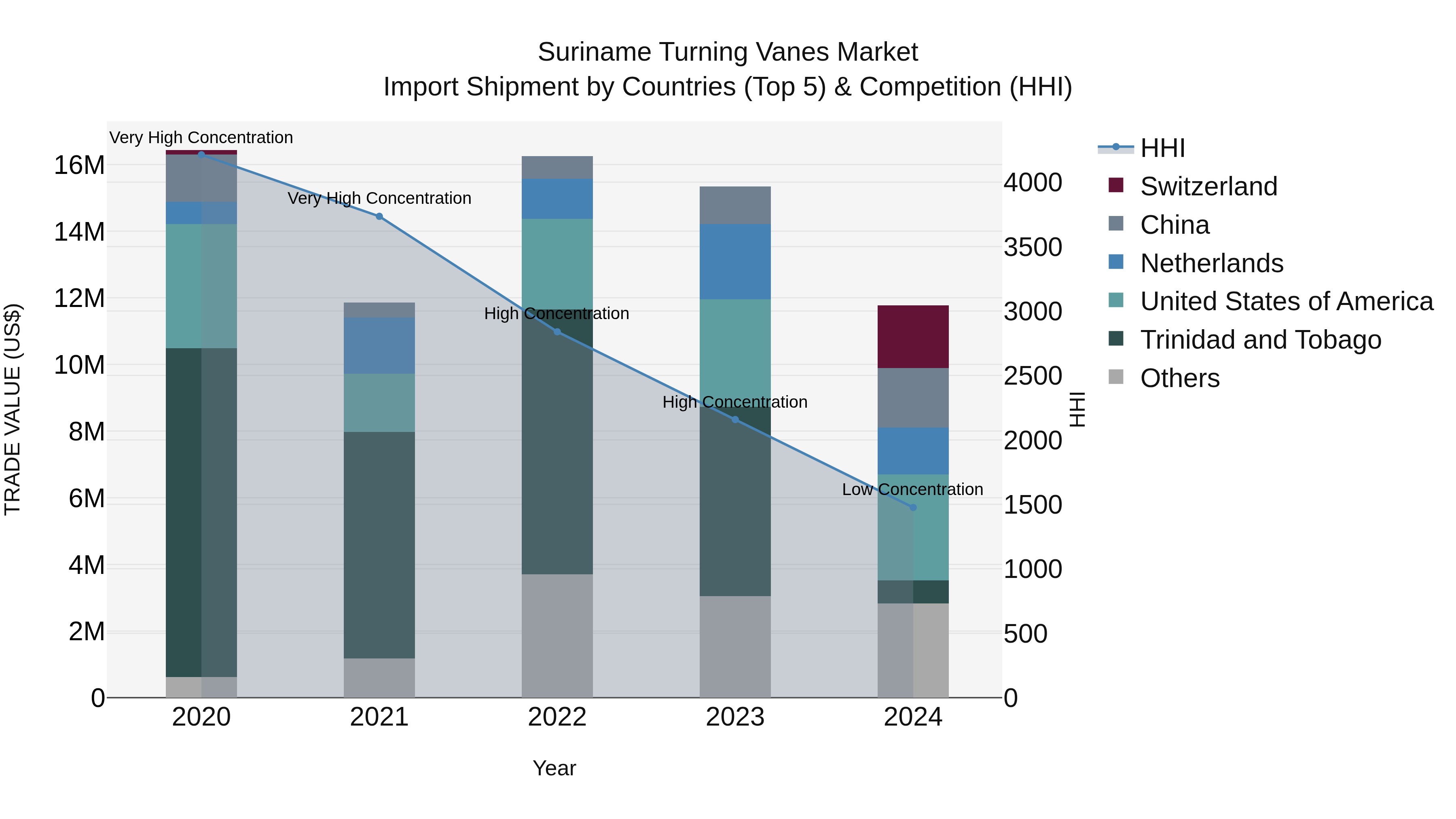 Suriname Turning Vanes Market: Top 5 Importing Countries and Market Competition (HHI) Analysis
