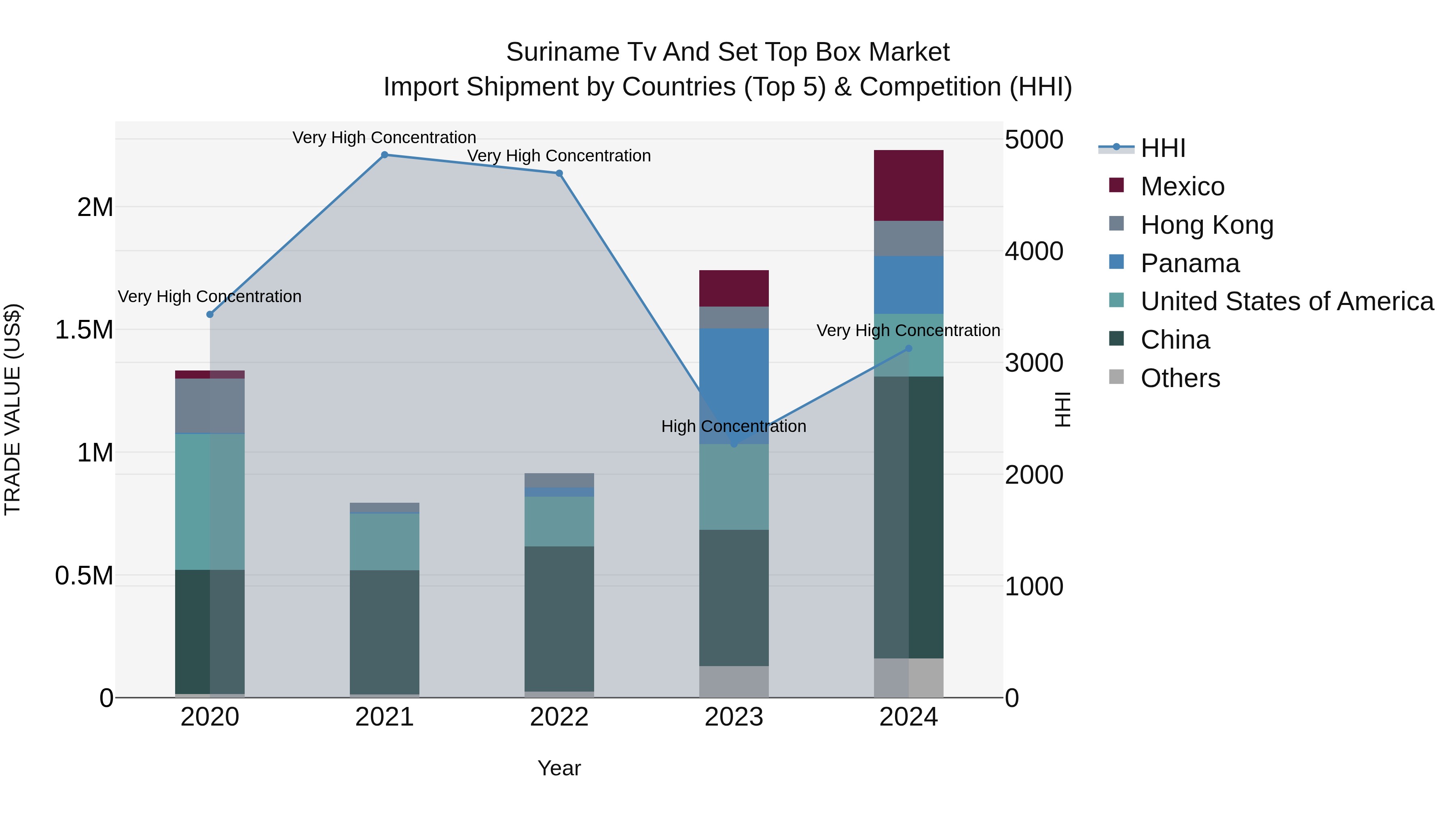 Suriname Tv and Set Top Box Market: Top 5 Importing Countries and Market Competition (HHI) Analysis