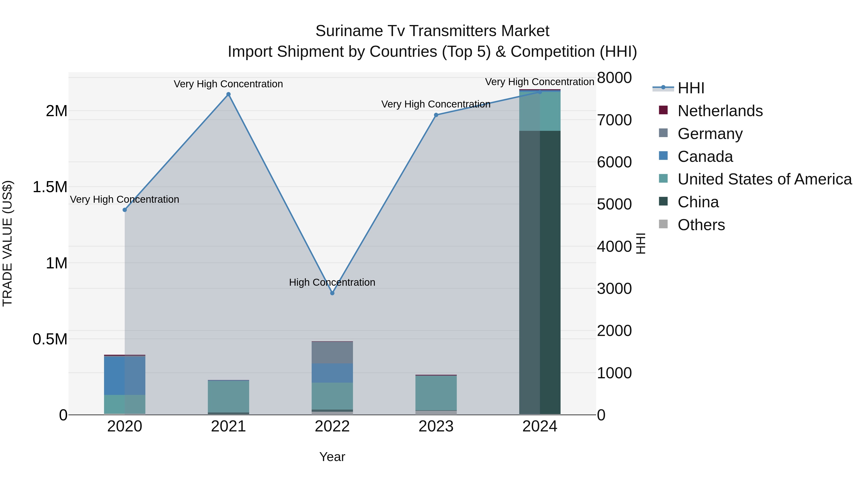 Suriname Tv Transmitters Market: Top 5 Importing Countries and Market Competition (HHI) Analysis
