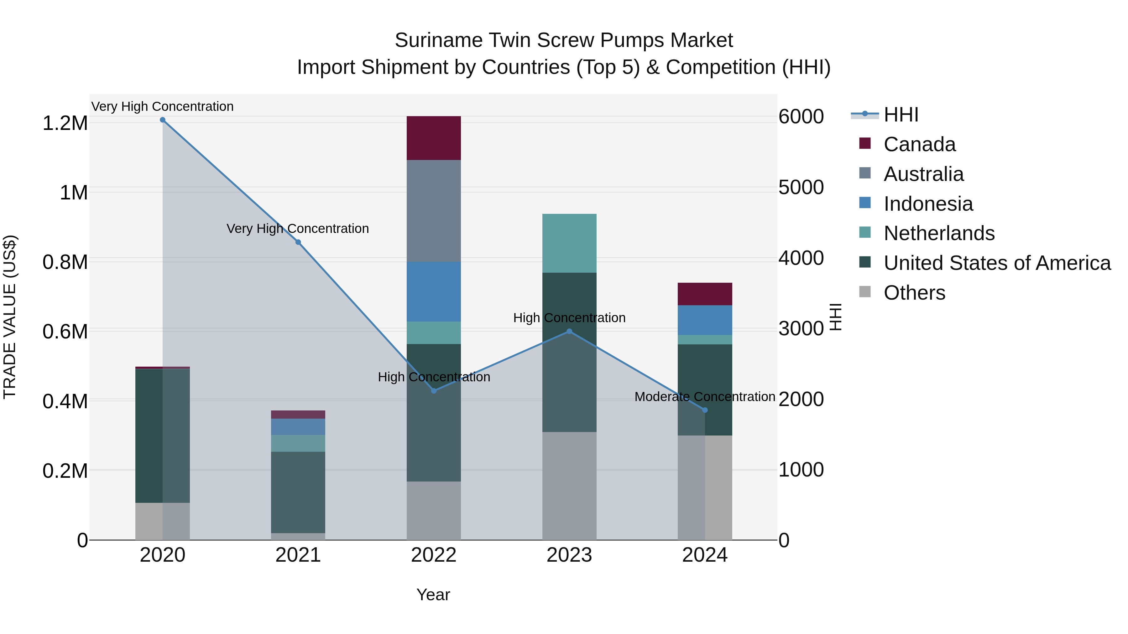 Suriname Twin Screw Pumps Market: Top 5 Importing Countries and Market Competition (HHI) Analysis