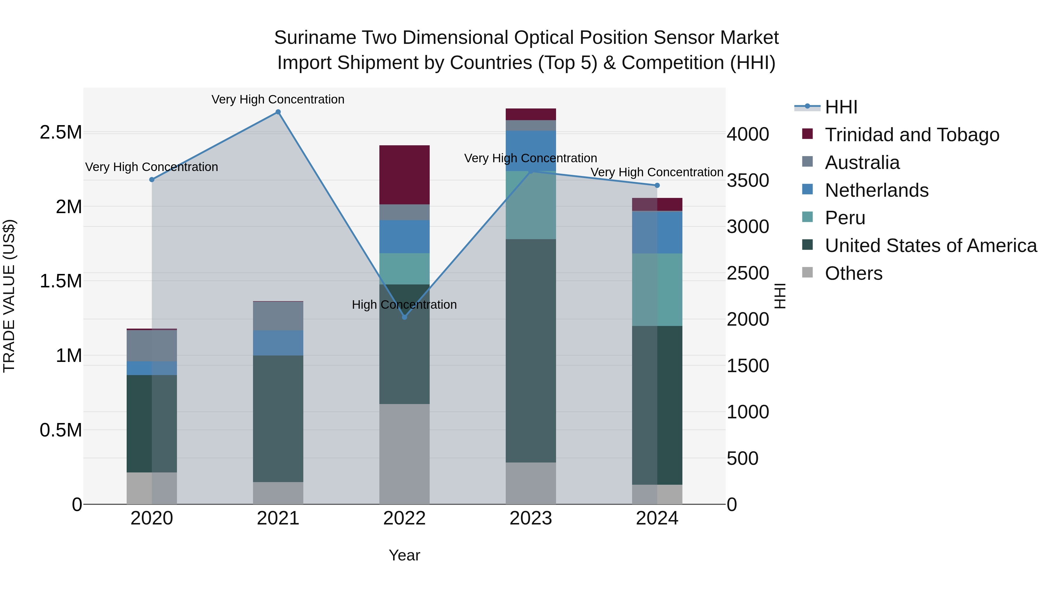 Suriname Two Dimensional Optical Position Sensor Market: Top 5 Importing Countries and Market Competition (HHI) Analysis