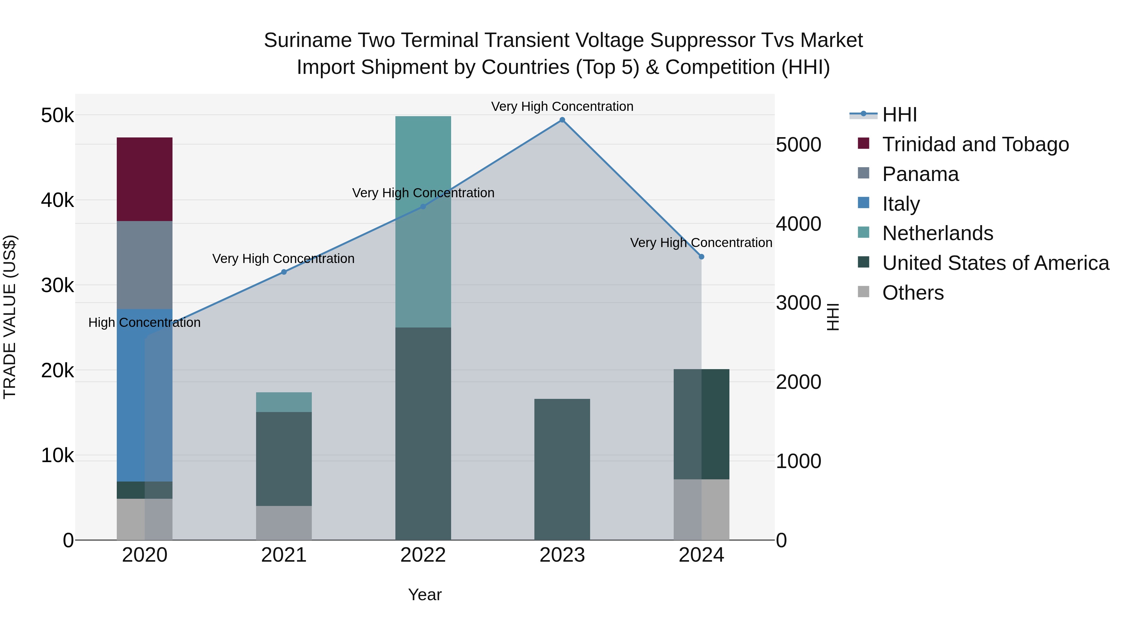 Suriname Two Terminal Transient Voltage Suppressor Tvs Market: Top 5 Importing Countries and Market Competition (HHI) Analysis