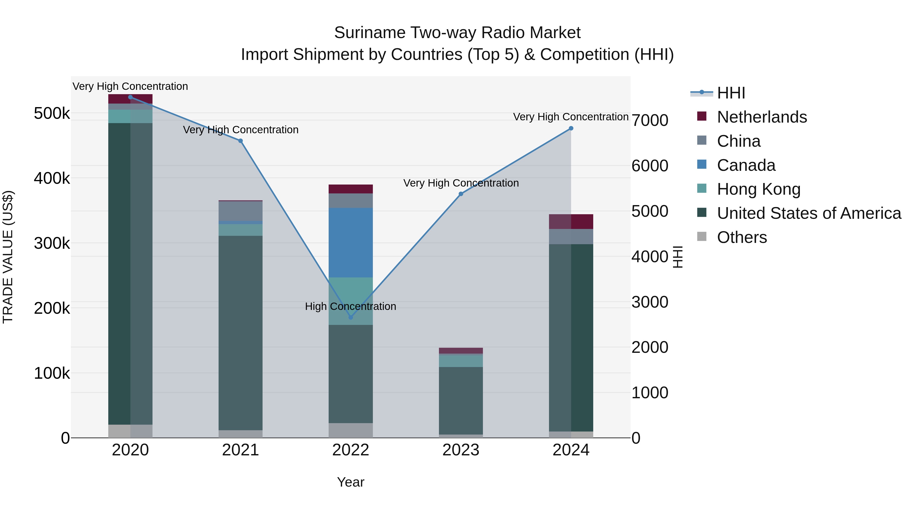 Suriname Two-way Radio Market: Top 5 Importing Countries and Market Competition (HHI) Analysis