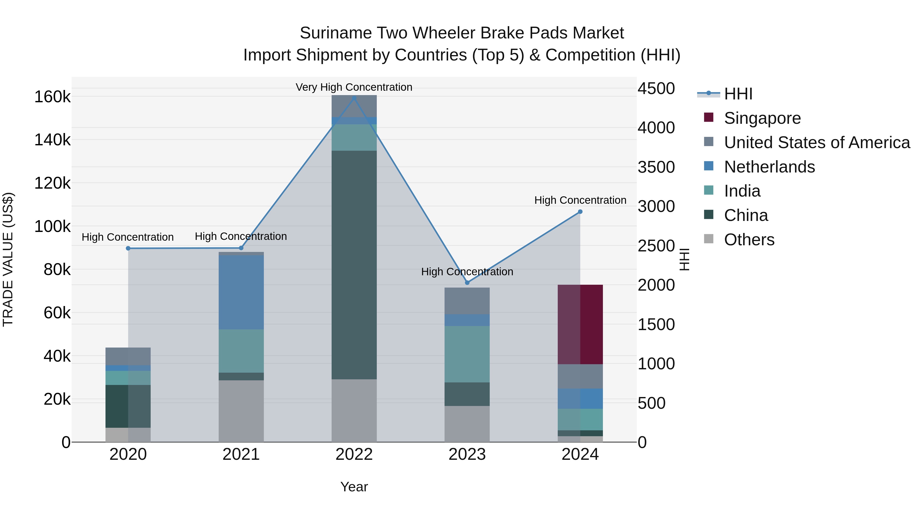 Suriname Two Wheeler Brake Pads Market: Top 5 Importing Countries and Market Competition (HHI) Analysis