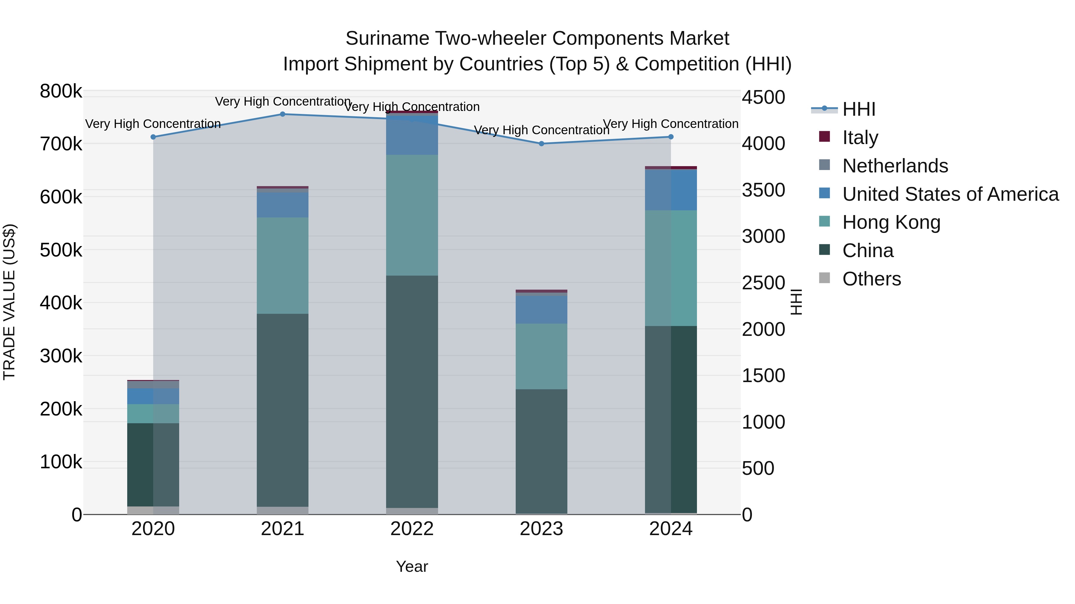 Suriname Two-wheeler Components Market: Top 5 Importing Countries and Market Competition (HHI) Analysis
