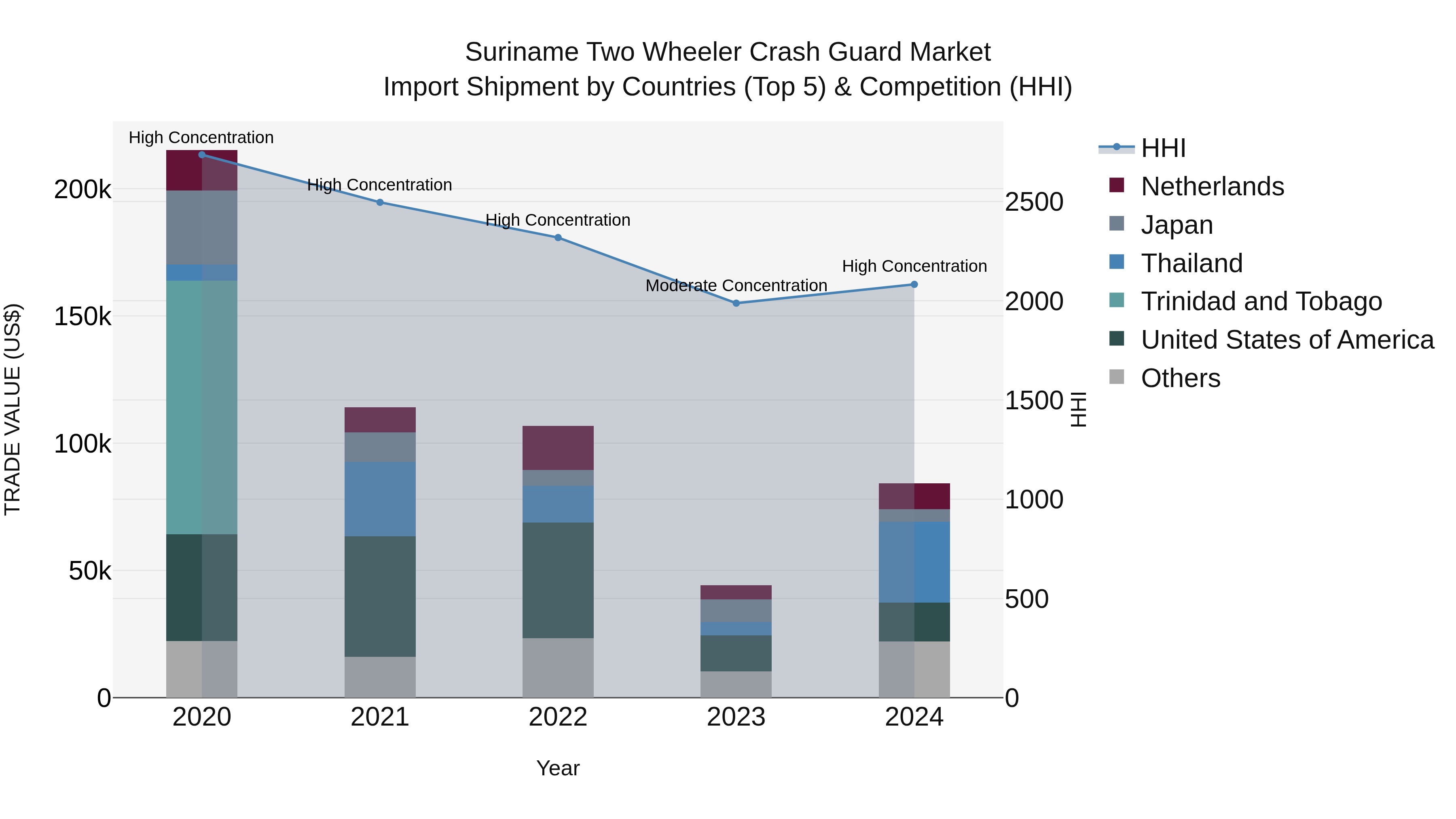 Suriname Two Wheeler Crash Guard Market: Top 5 Importing Countries and Market Competition (HHI) Analysis