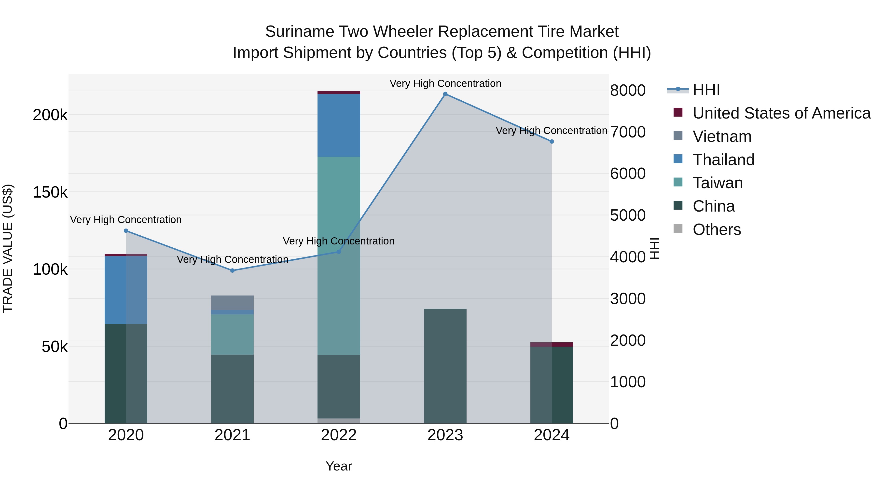 Suriname Two Wheeler Replacement Tire Market: Top 5 Importing Countries and Market Competition (HHI) Analysis