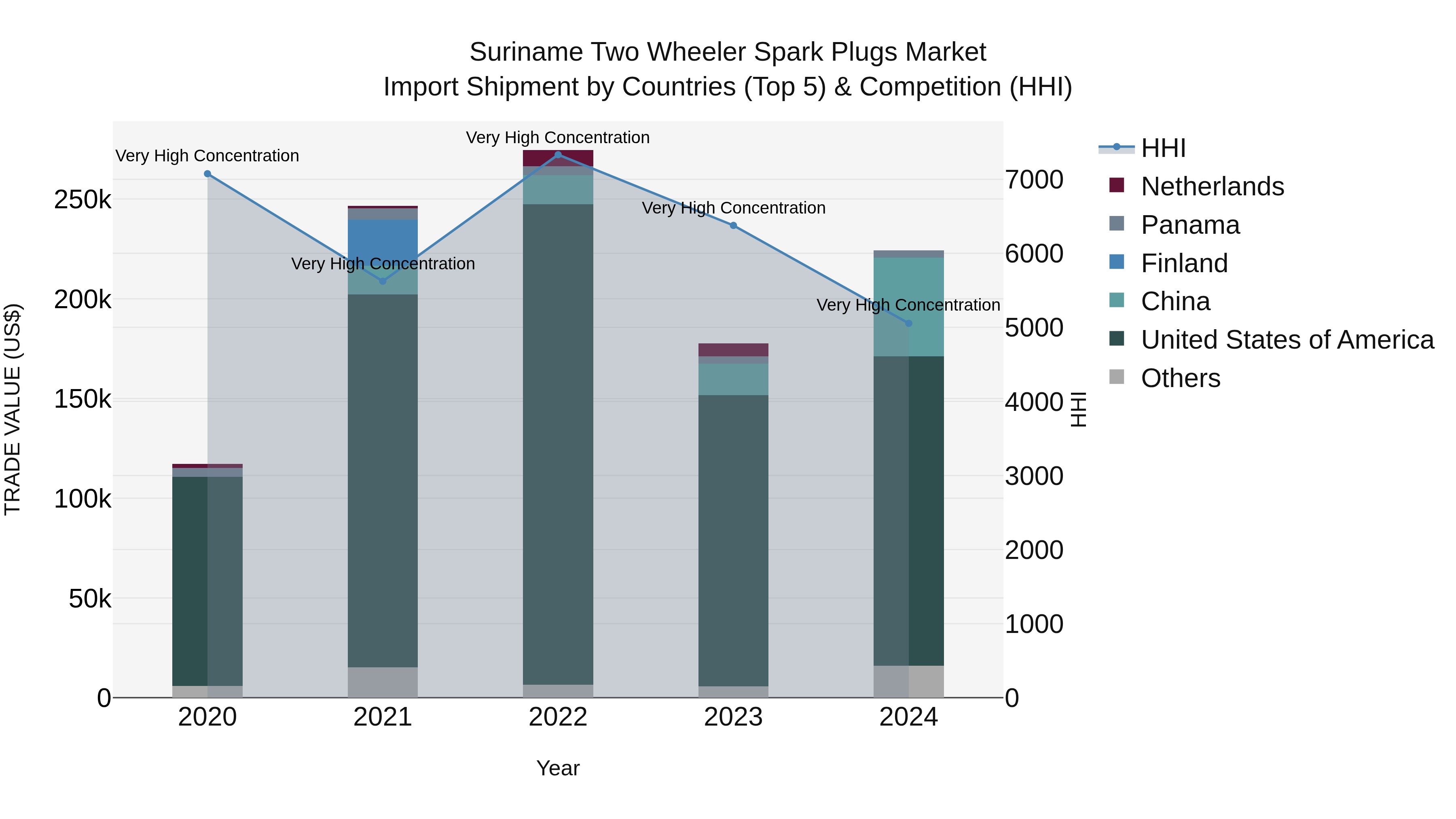 Suriname Two Wheeler Spark Plugs Market: Top 5 Importing Countries and Market Competition (HHI) Analysis