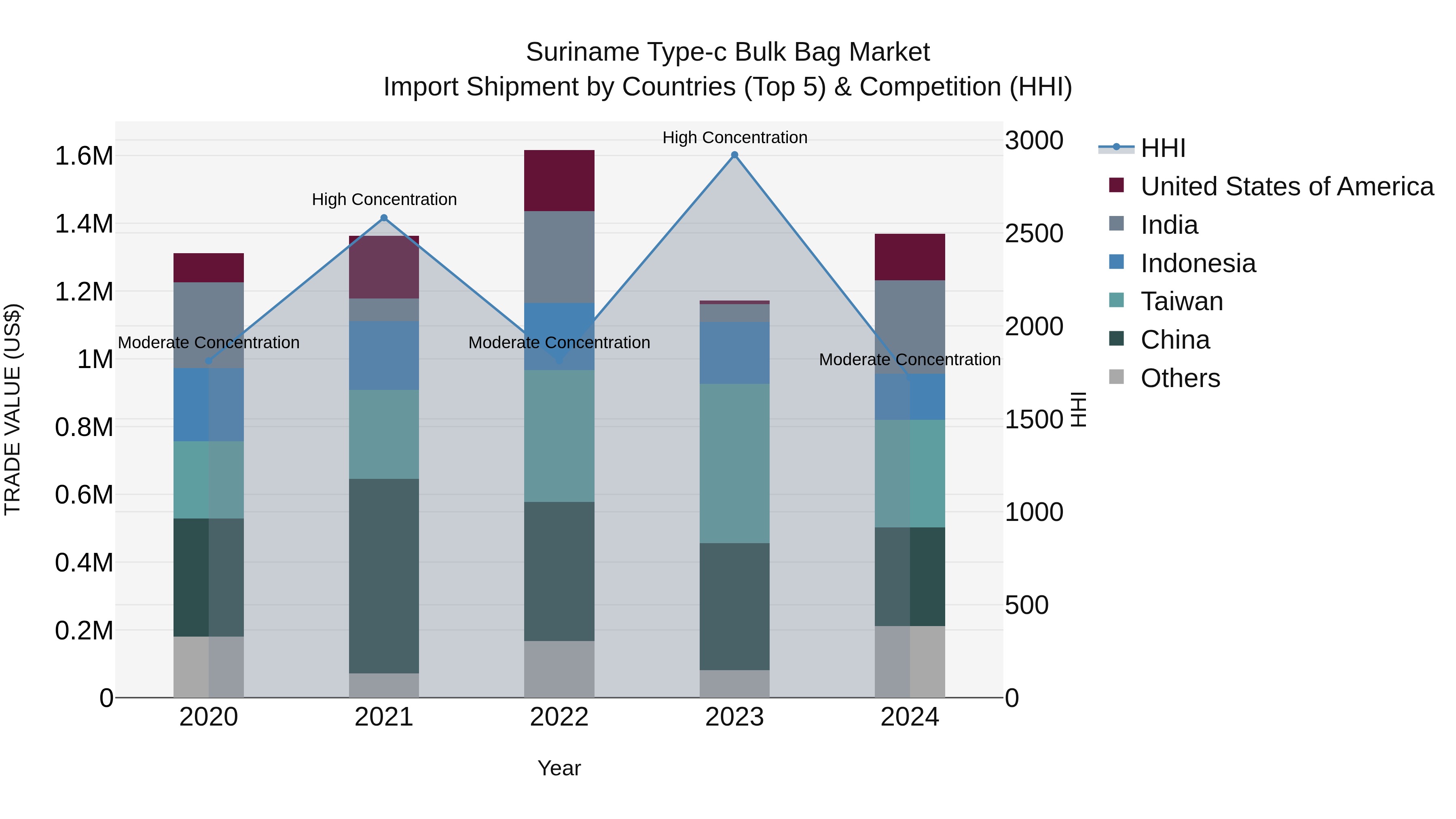 Suriname Type-c Bulk Bag Market: Top 5 Importing Countries and Market Competition (HHI) Analysis