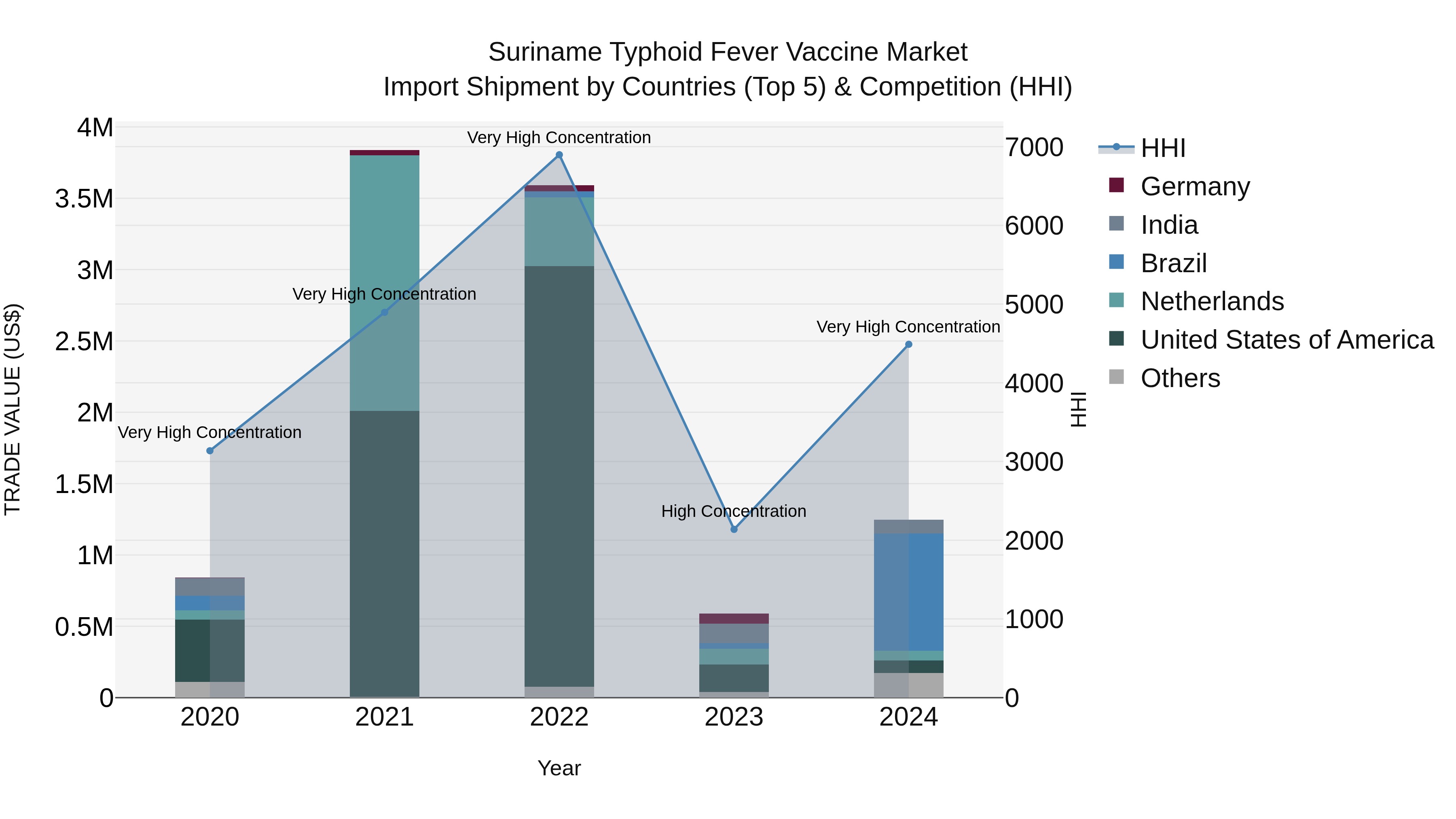 Suriname Typhoid Fever Vaccine Market: Top 5 Importing Countries and Market Competition (HHI) Analysis