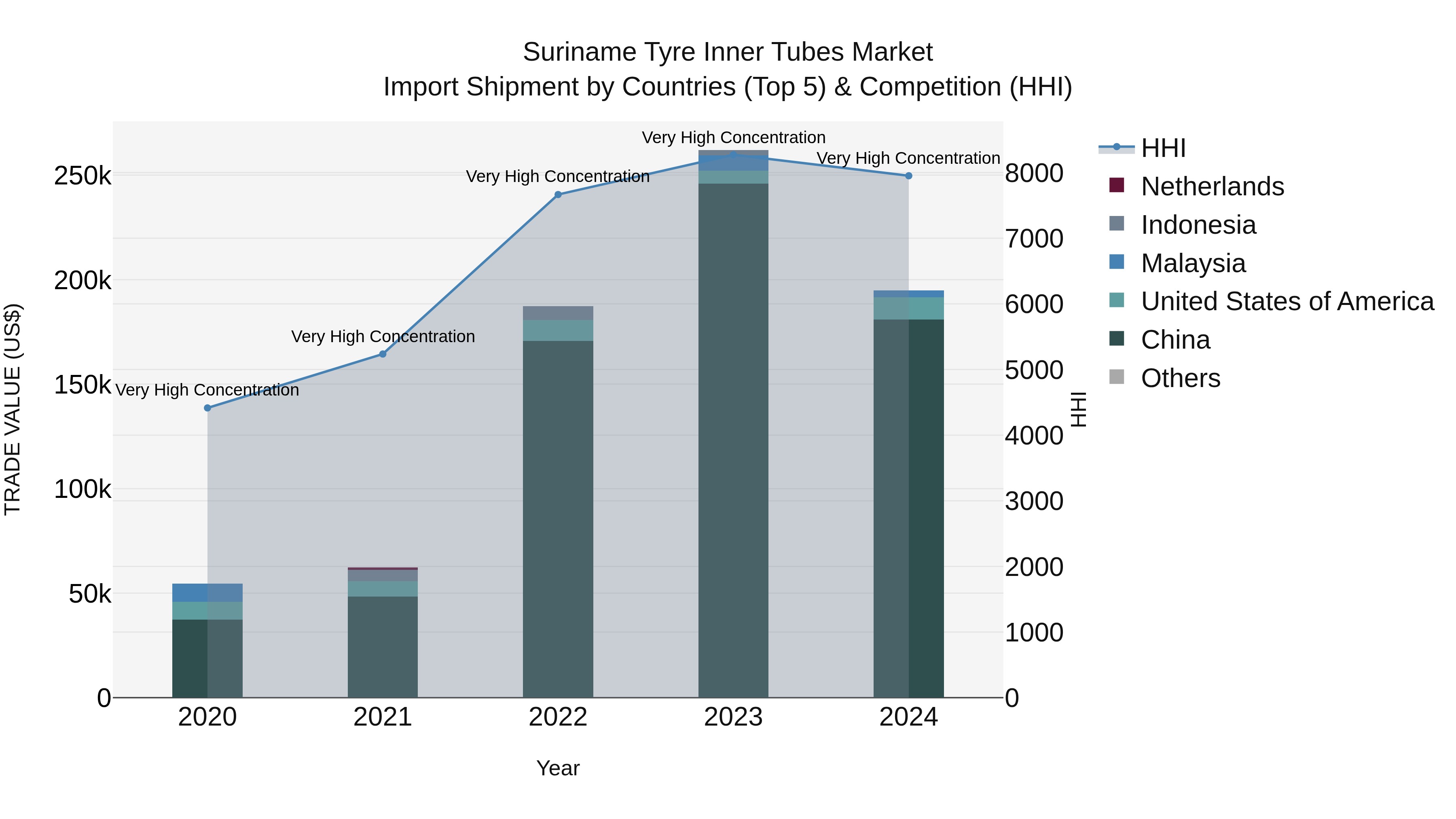 Suriname Tyre Inner Tubes Market: Top 5 Importing Countries and Market Competition (HHI) Analysis