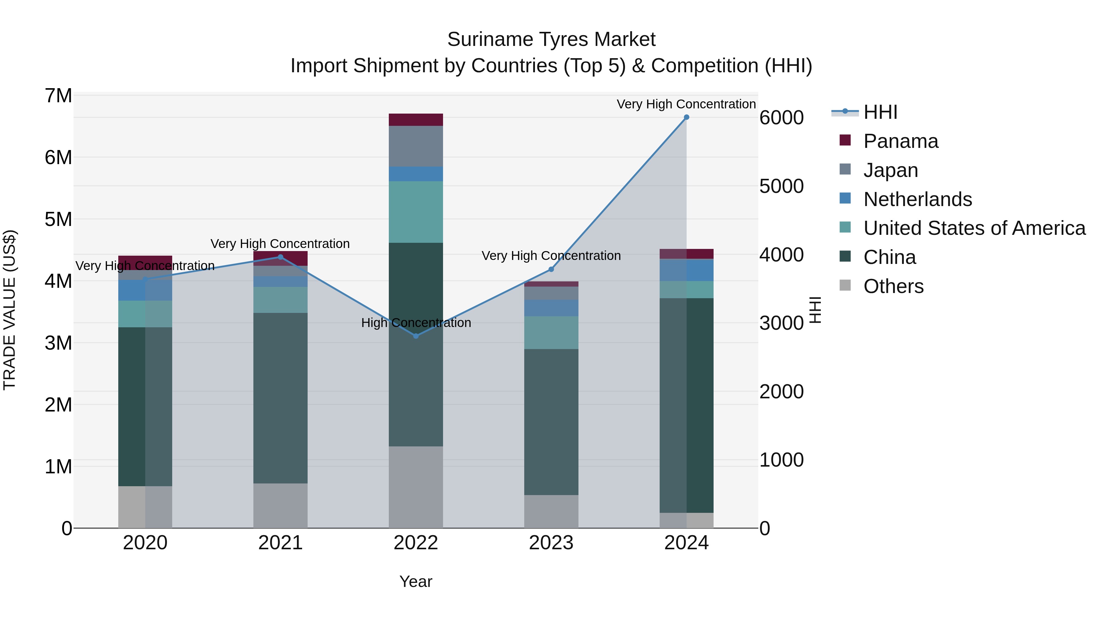 Suriname Tyres Market: Top 5 Importing Countries and Market Competition (HHI) Analysis