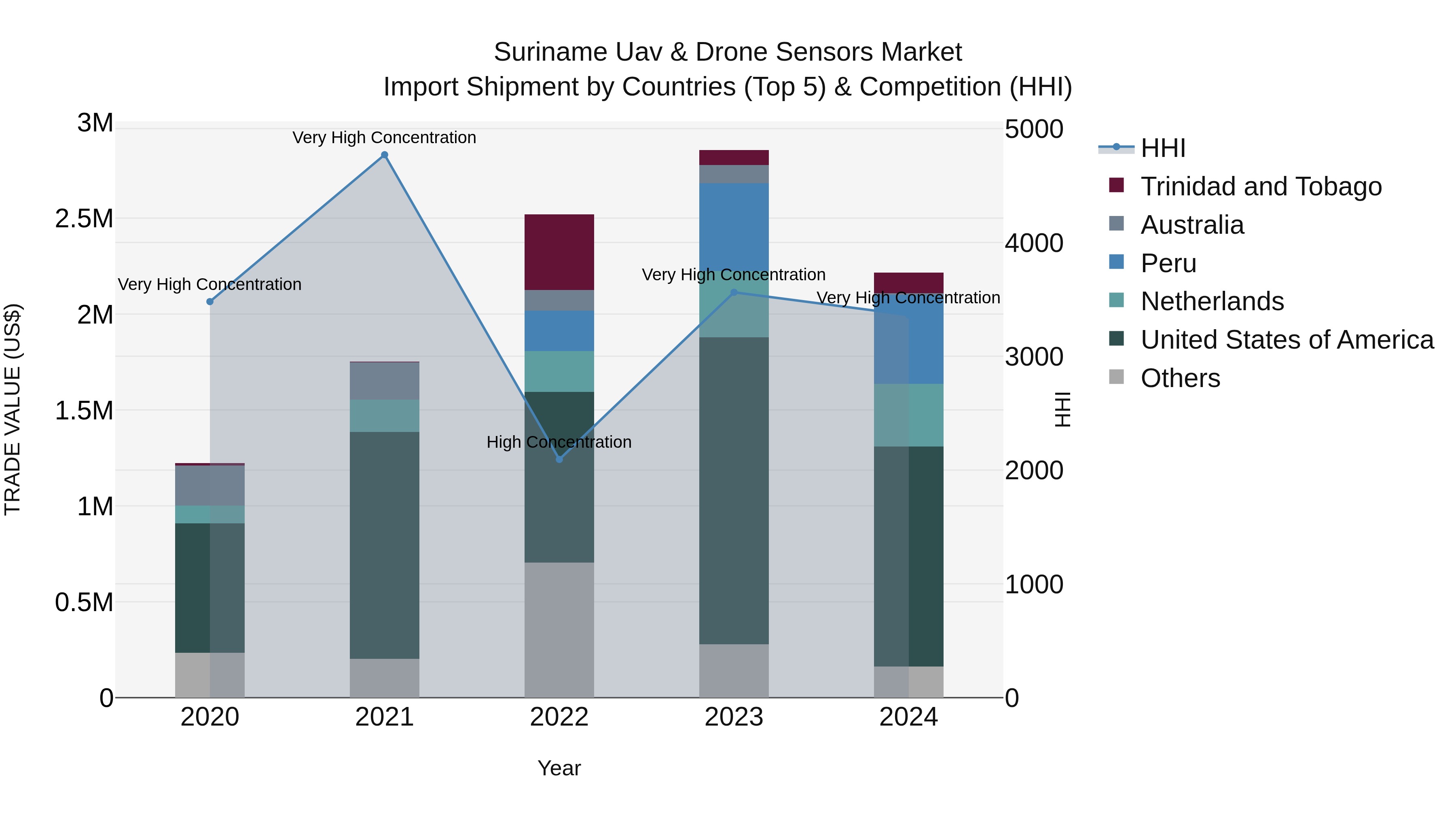 Suriname Uav & Drone Sensors Market: Top 5 Importing Countries and Market Competition (HHI) Analysis