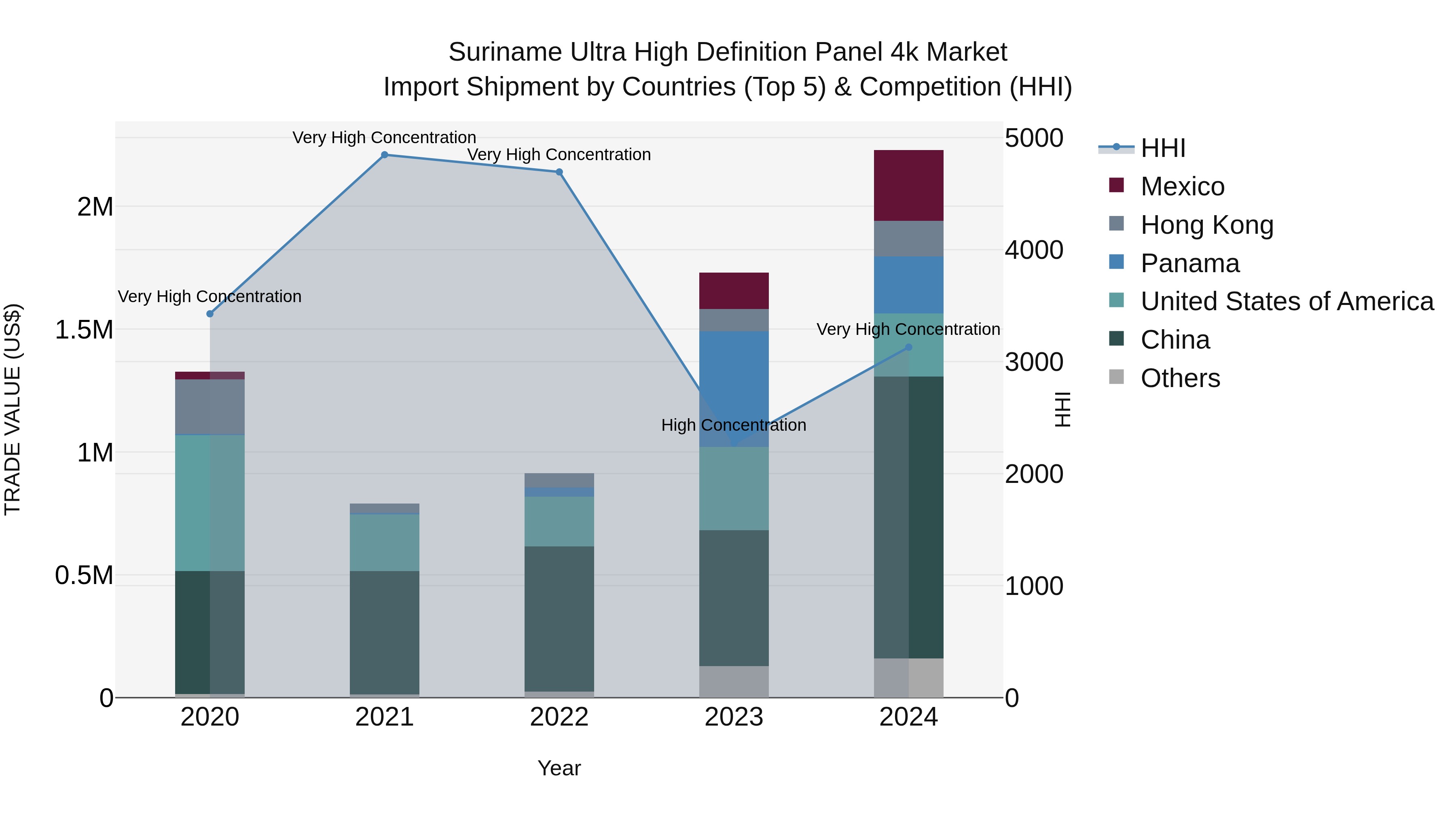 Suriname Ultra High Definition Panel 4k Market: Top 5 Importing Countries and Market Competition (HHI) Analysis