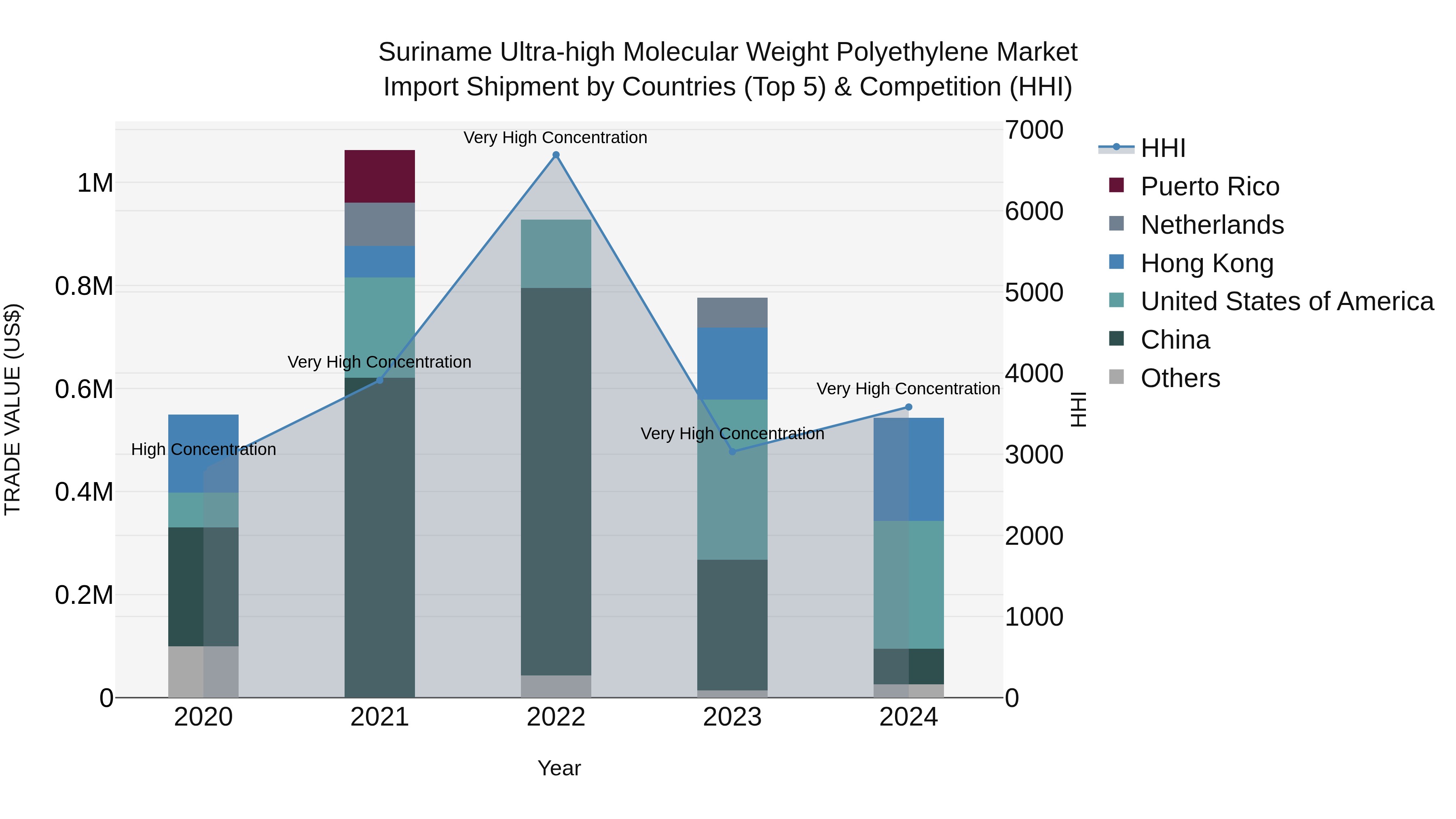 Suriname Ultra-high Molecular Weight Polyethylene Market: Top 5 Importing Countries and Market Competition (HHI) Analysis