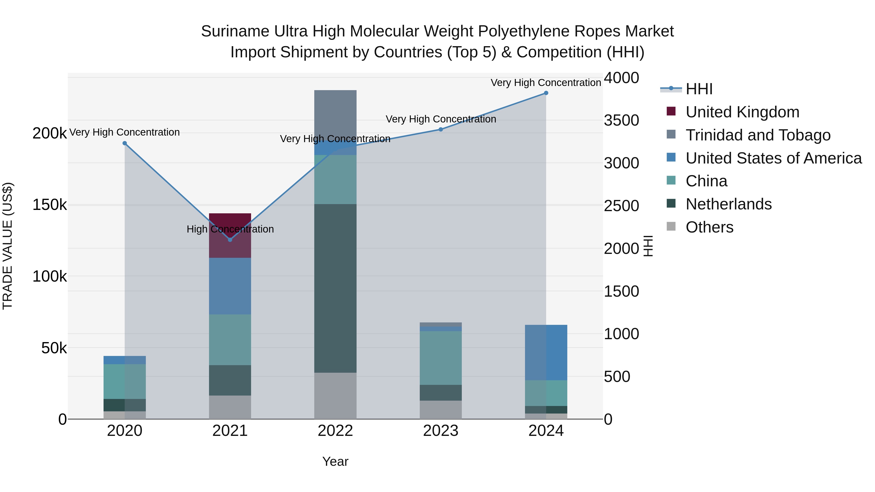 Suriname Ultra High Molecular Weight Polyethylene Ropes Market: Top 5 Importing Countries and Market Competition (HHI) Analysis