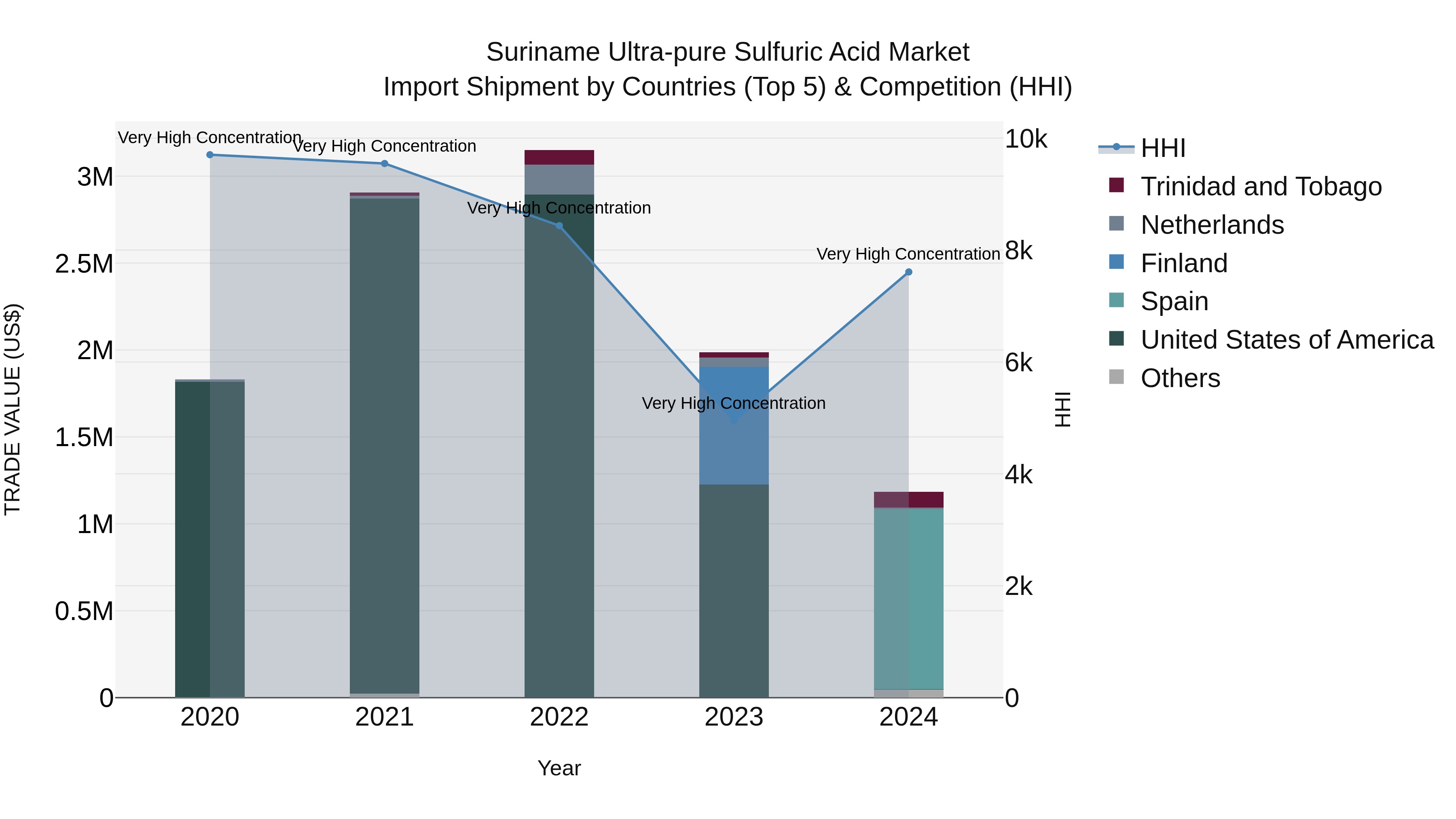 Suriname Ultra-pure Sulfuric Acid Market: Top 5 Importing Countries and Market Competition (HHI) Analysis