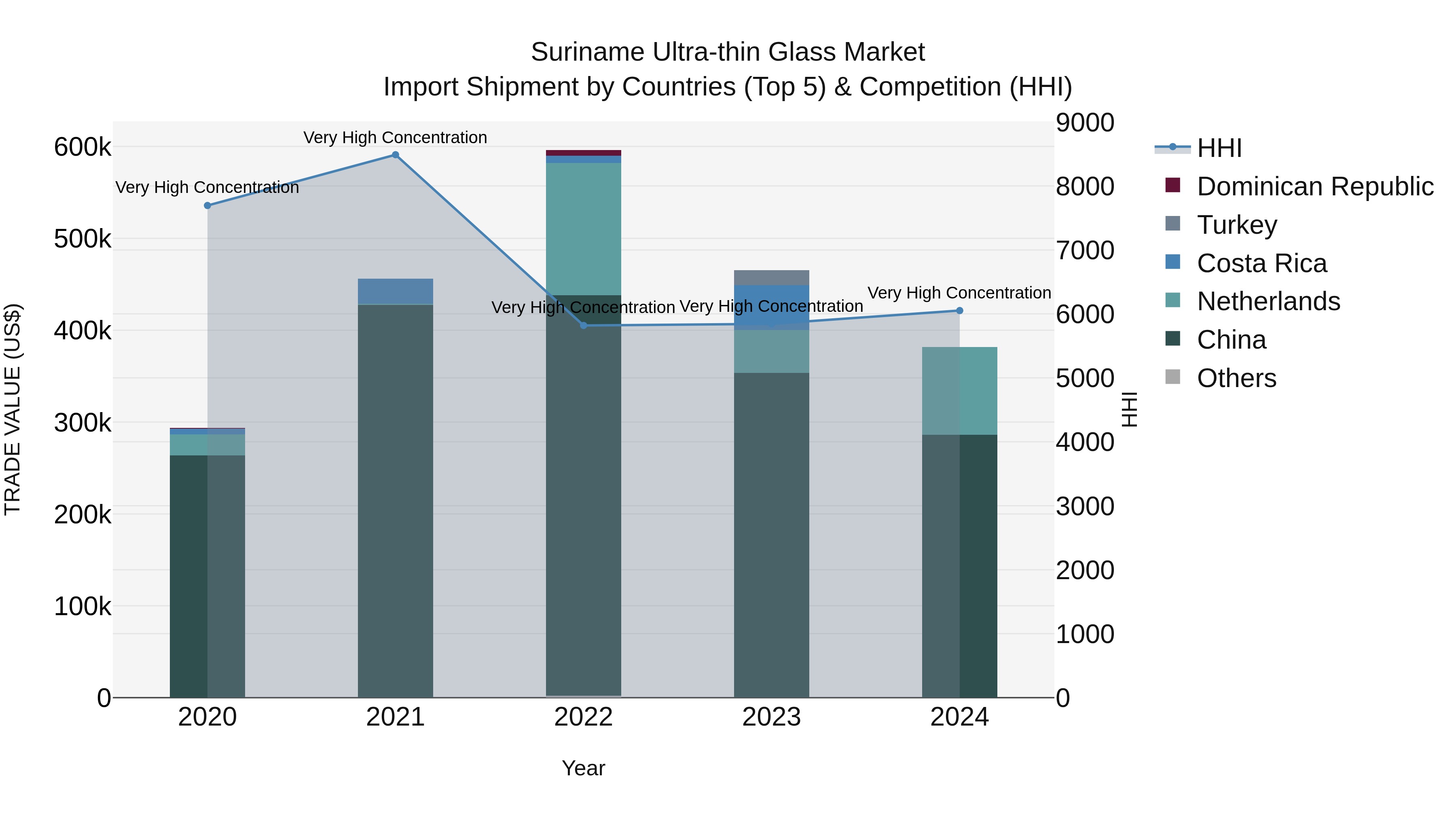 Suriname Ultra-thin Glass Market: Top 5 Importing Countries and Market Competition (HHI) Analysis
