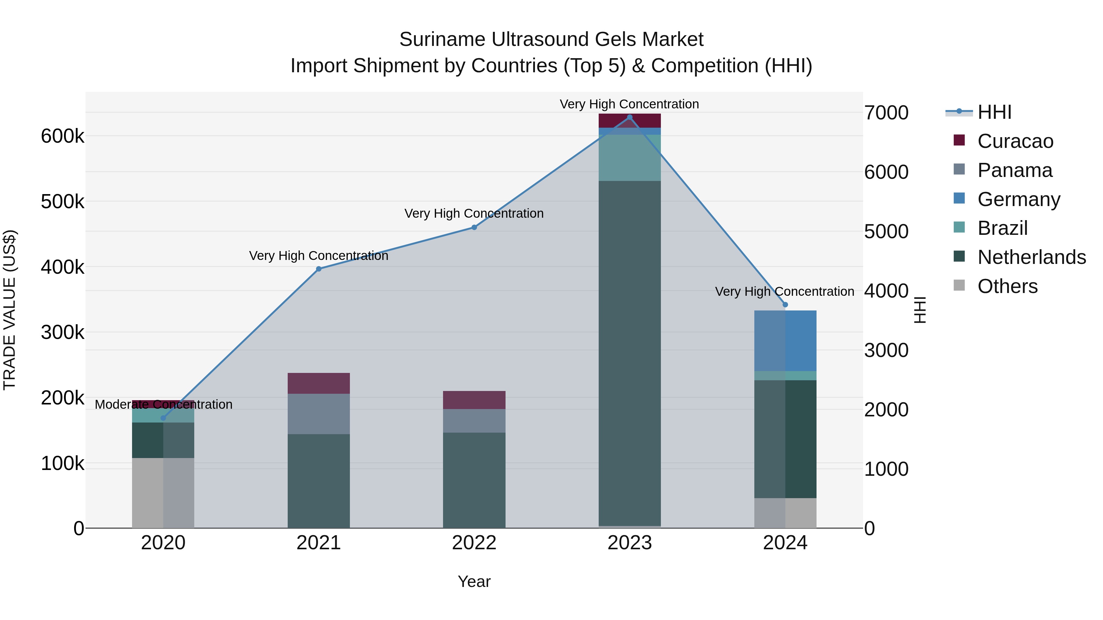 Suriname Ultrasound Gels Market: Top 5 Importing Countries and Market Competition (HHI) Analysis