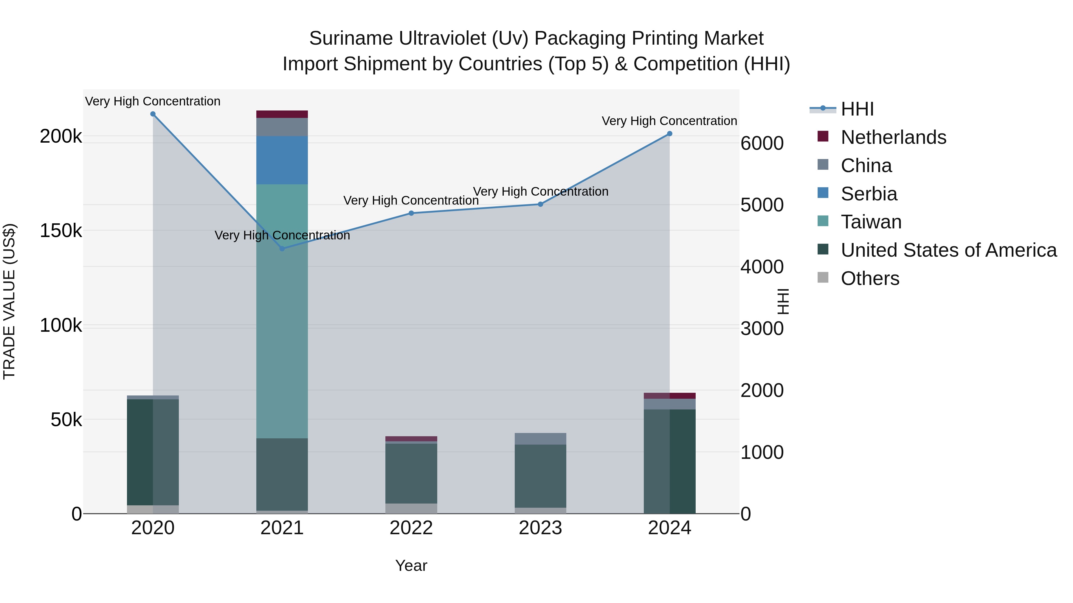 Suriname Ultraviolet (Uv) Packaging Printing Market: Top 5 Importing Countries and Market Competition (HHI) Analysis