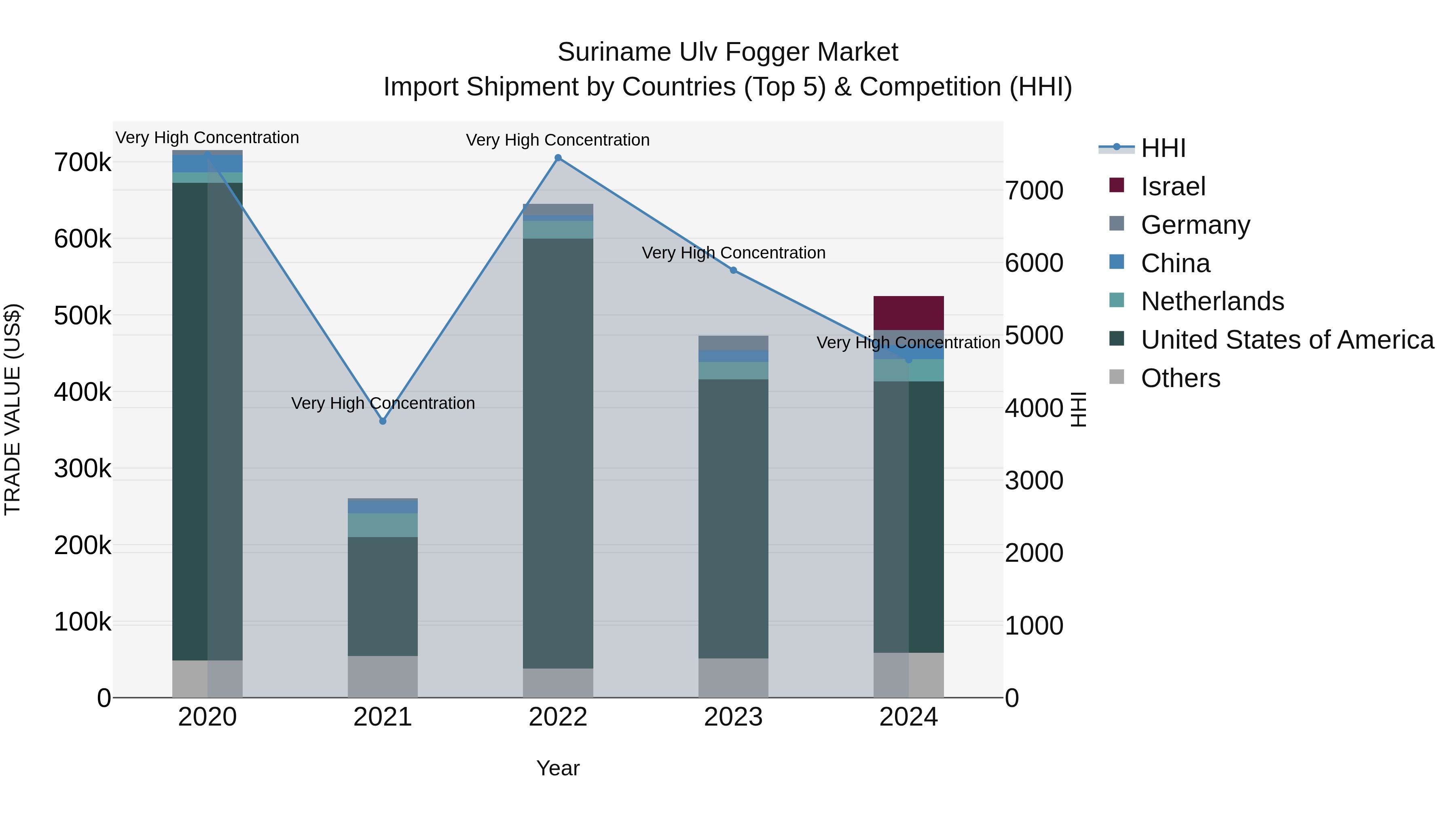 Suriname Ulv Fogger Market: Top 5 Importing Countries and Market Competition (HHI) Analysis