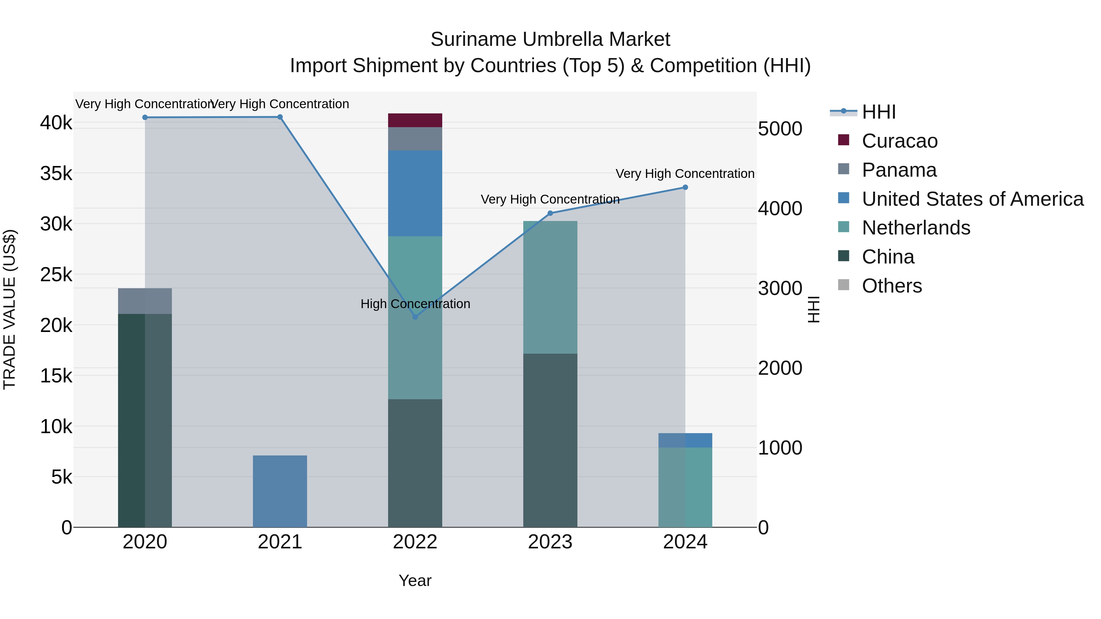 Suriname Umbrella Market: Top 5 Importing Countries and Market Competition (HHI) Analysis