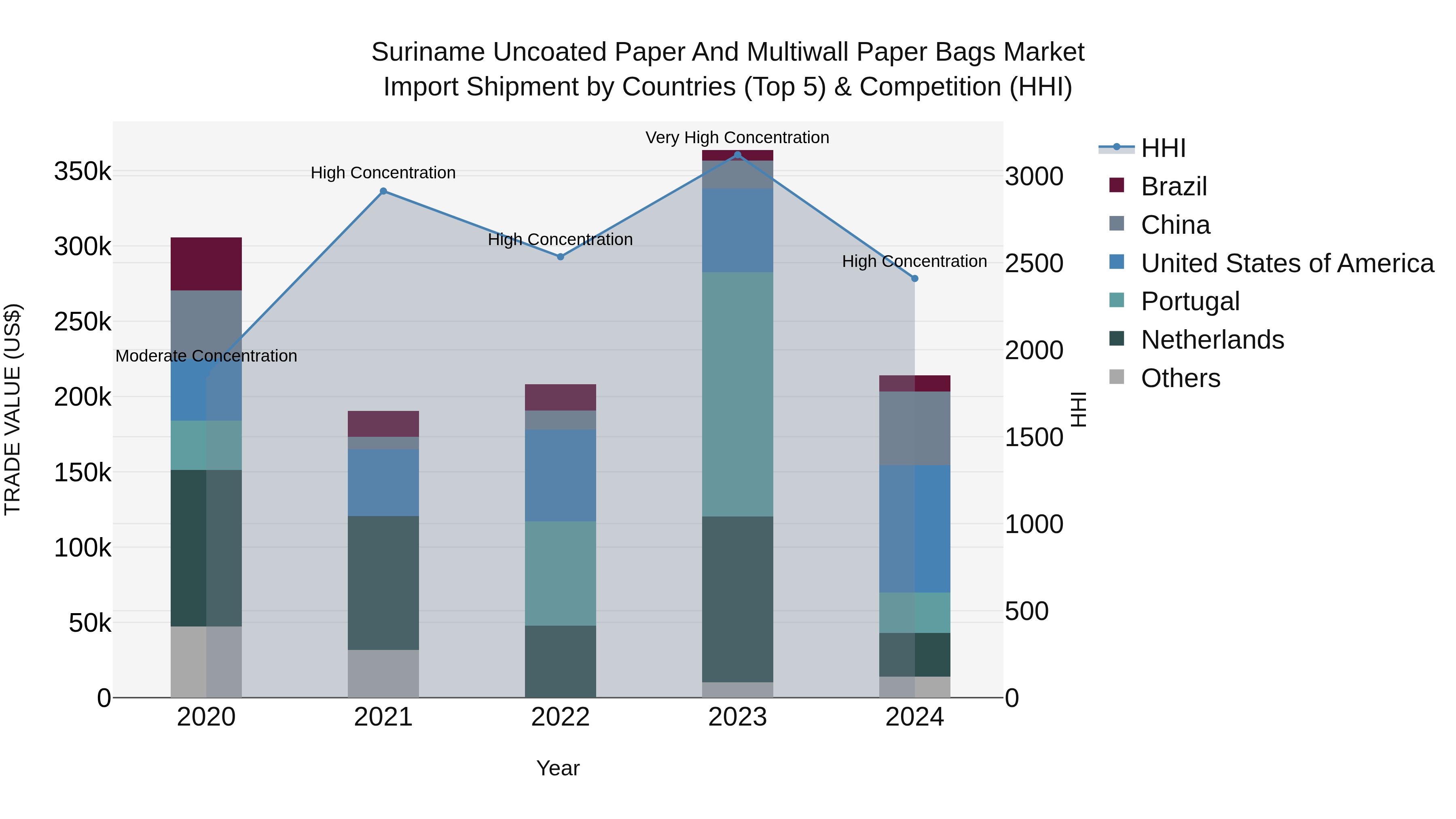 Suriname Uncoated Paper and Multiwall Paper Bags Market: Top 5 Importing Countries and Market Competition (HHI) Analysis