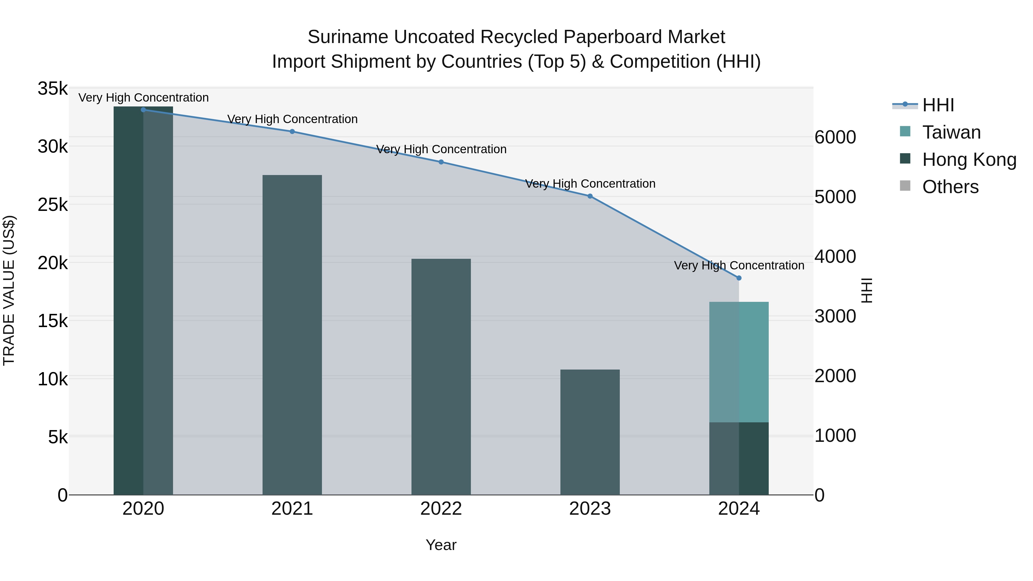 Suriname Uncoated Recycled Paperboard Market: Top 5 Importing Countries and Market Competition (HHI) Analysis