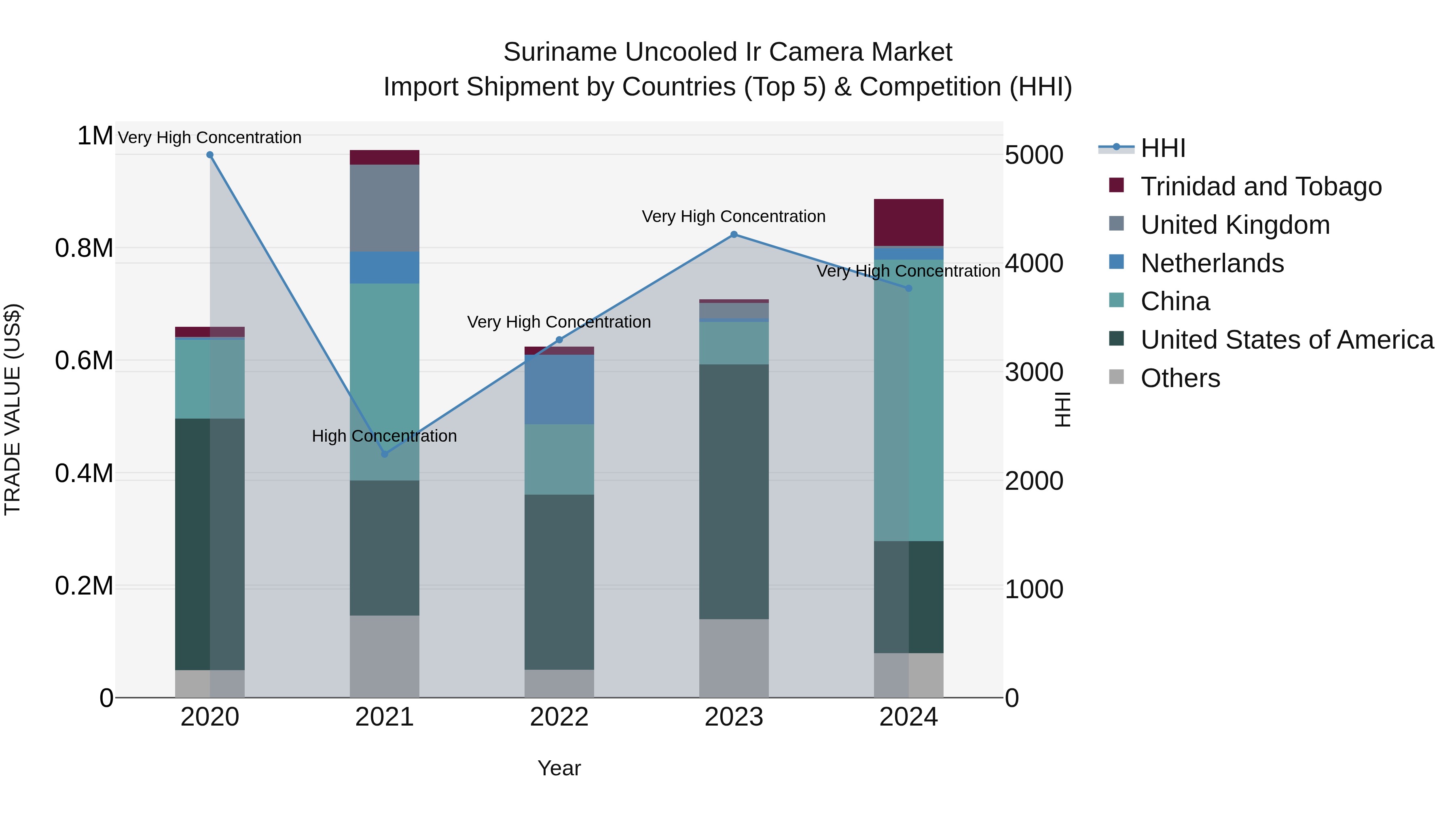 Suriname Uncooled Ir Camera Market: Top 5 Importing Countries and Market Competition (HHI) Analysis