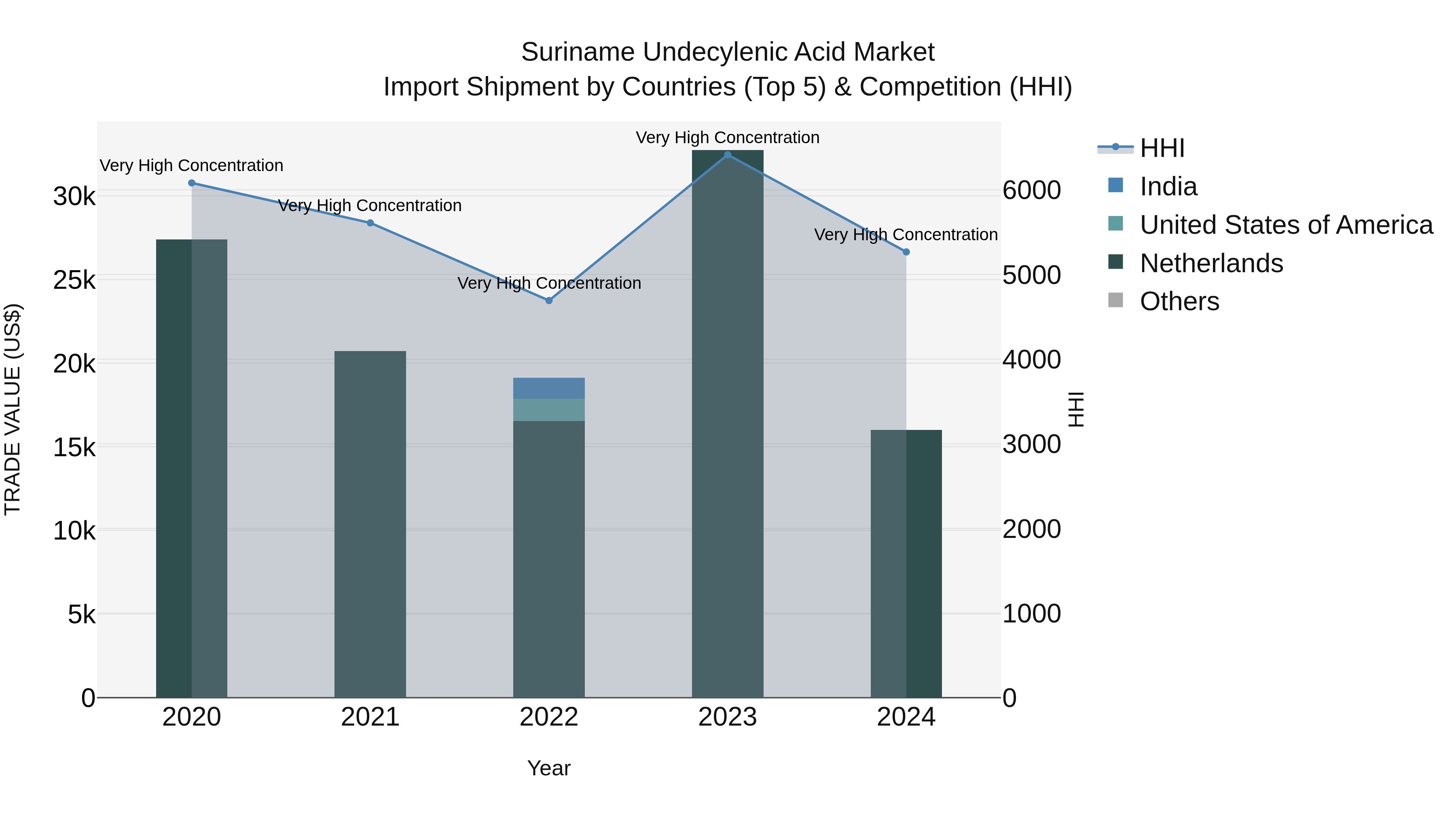 Suriname Undecylenic Acid Market: Top 5 Importing Countries and Market Competition (HHI) Analysis