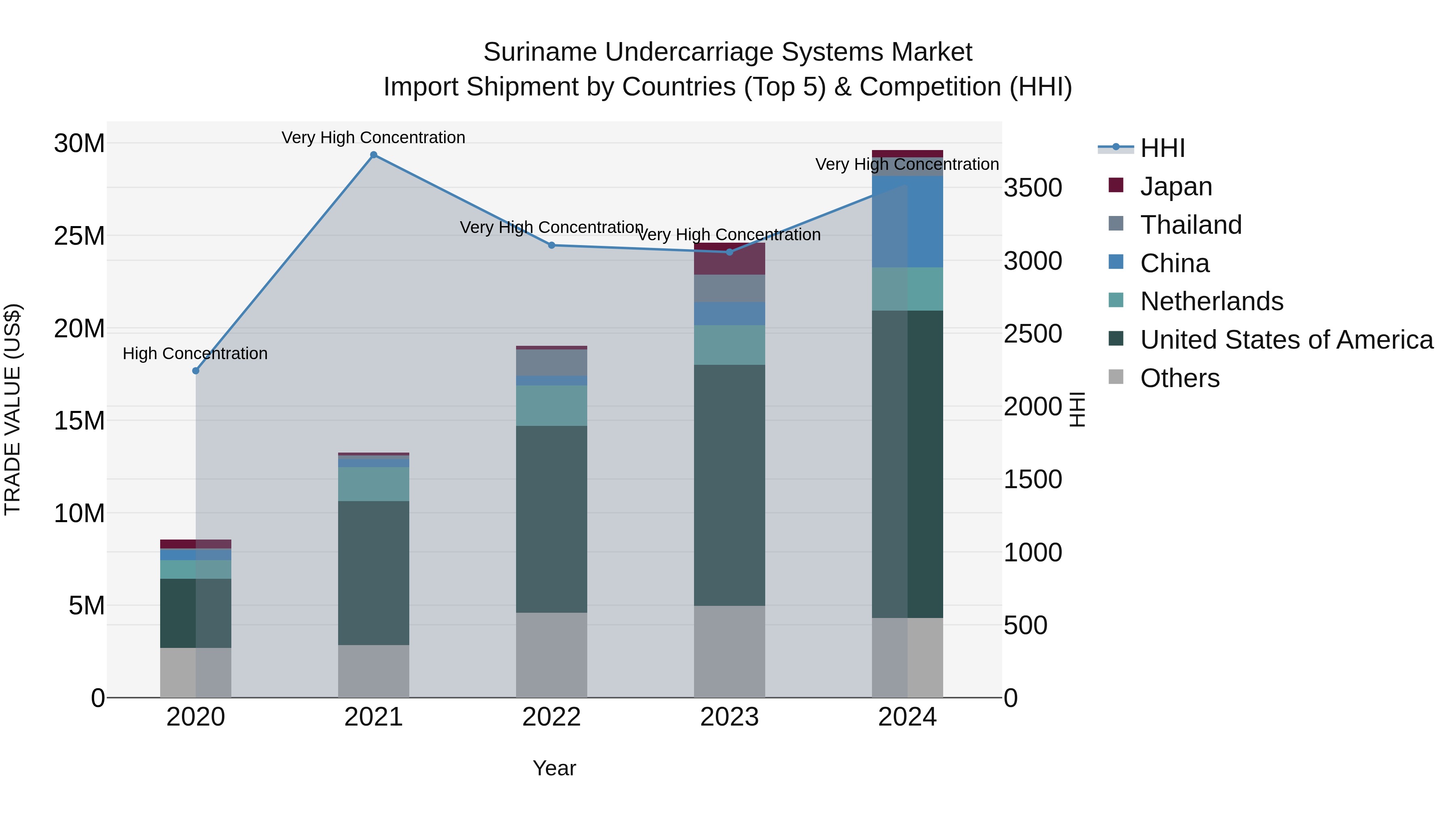 Suriname Undercarriage Systems Market: Top 5 Importing Countries and Market Competition (HHI) Analysis