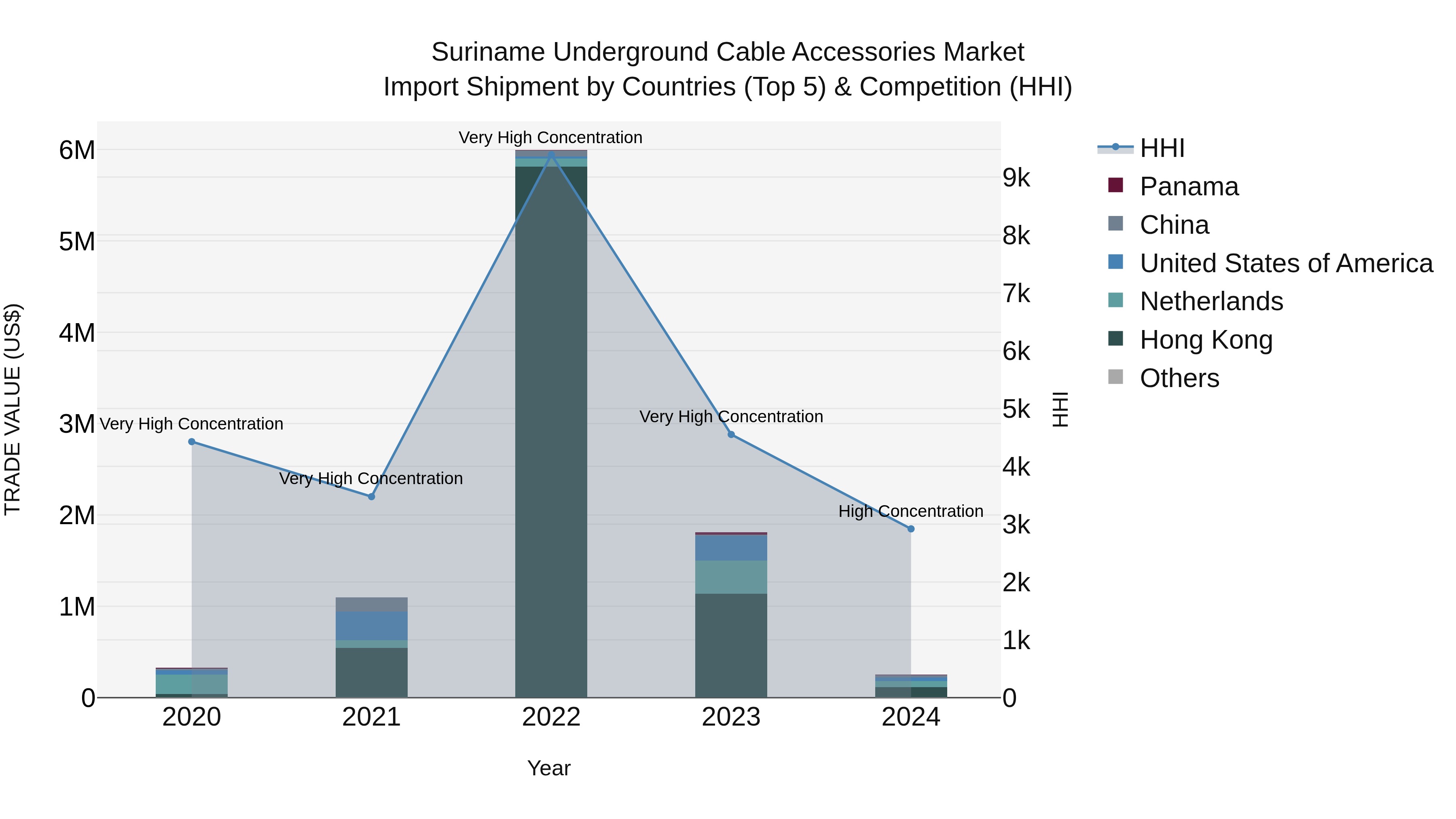 Suriname Underground Cable Accessories Market: Top 5 Importing Countries and Market Competition (HHI) Analysis