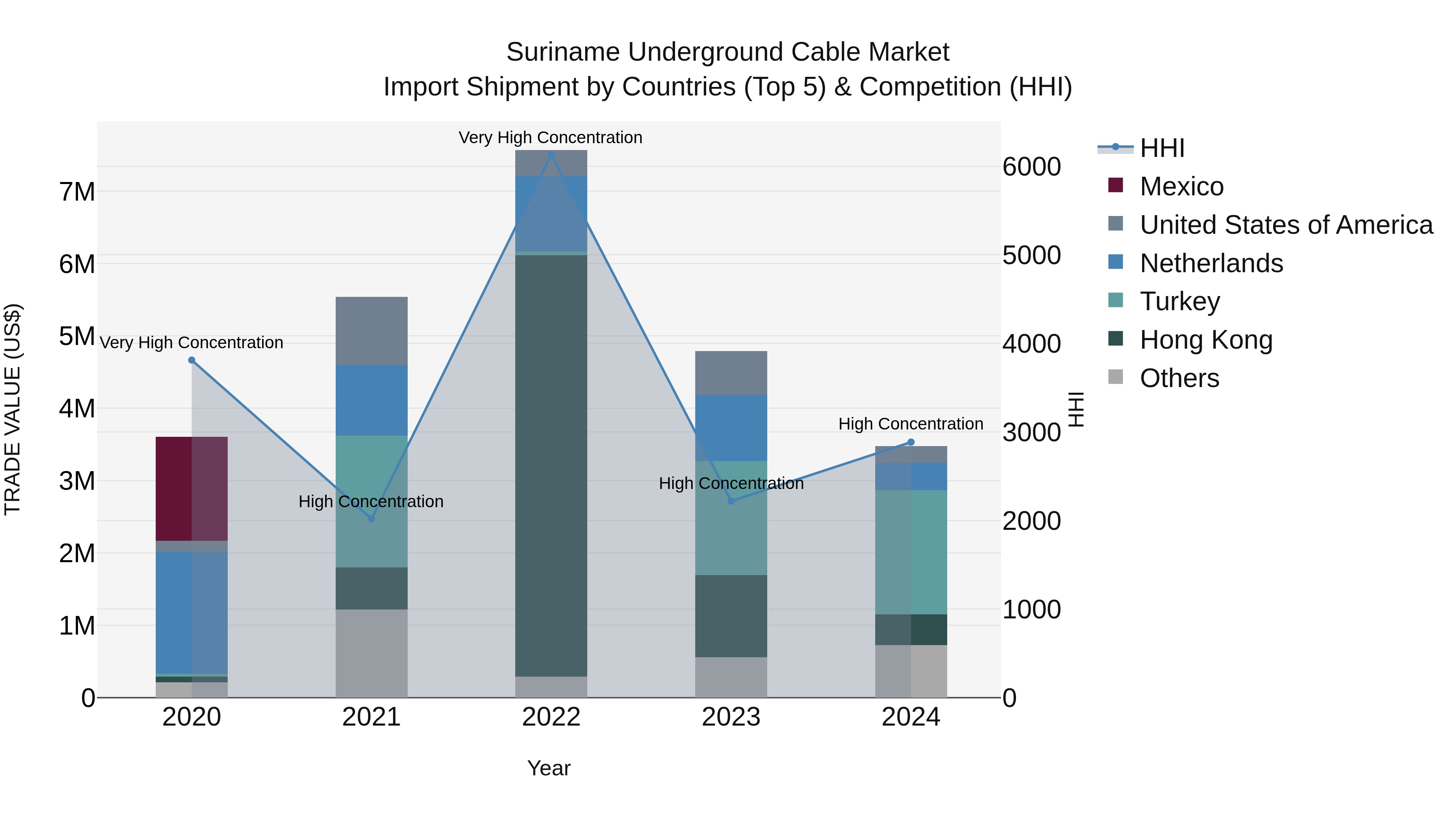 Suriname Underground Cable Market: Top 5 Importing Countries and Market Competition (HHI) Analysis