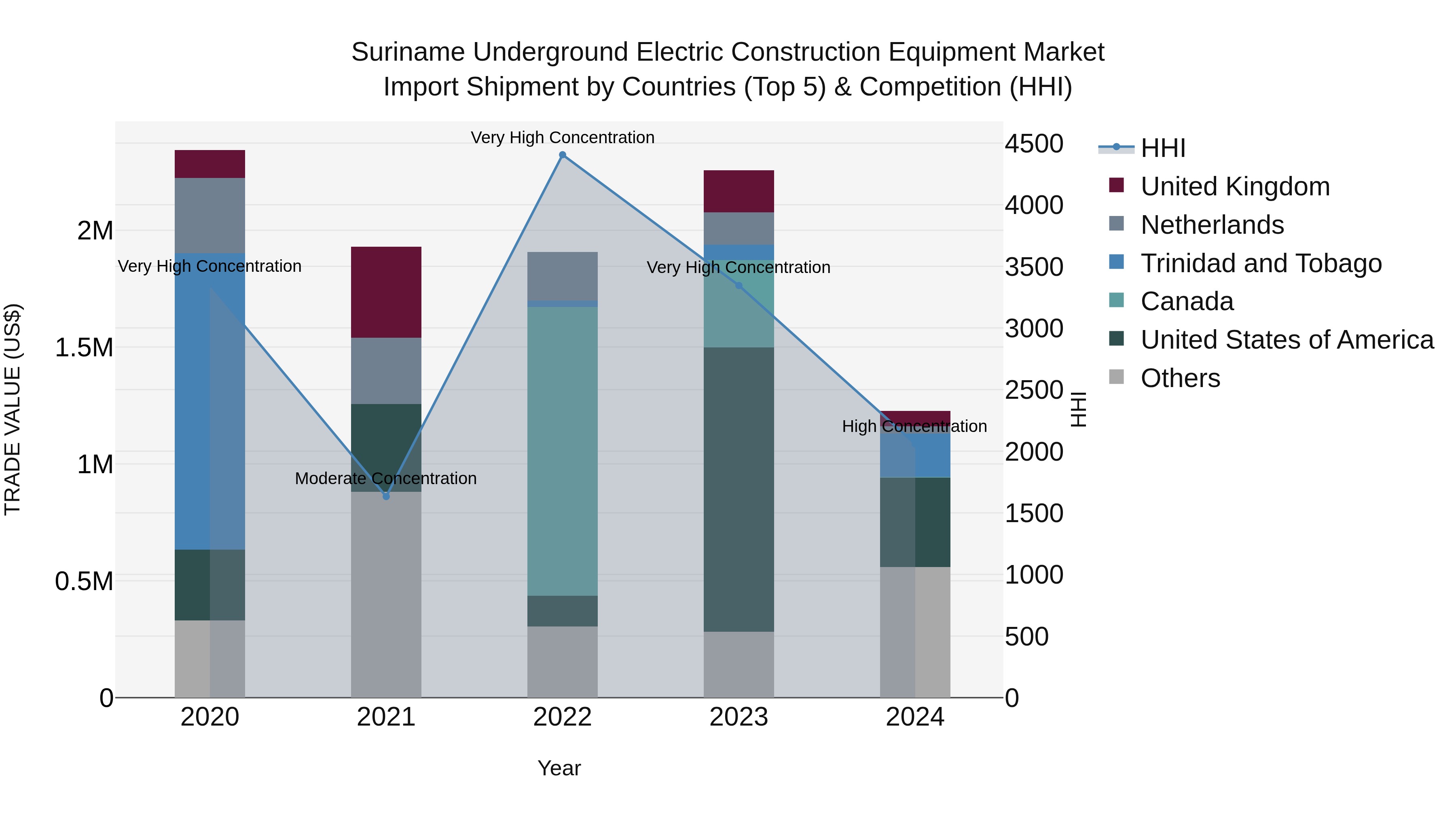Suriname Underground Electric Construction Equipment Market: Top 5 Importing Countries and Market Competition (HHI) Analysis