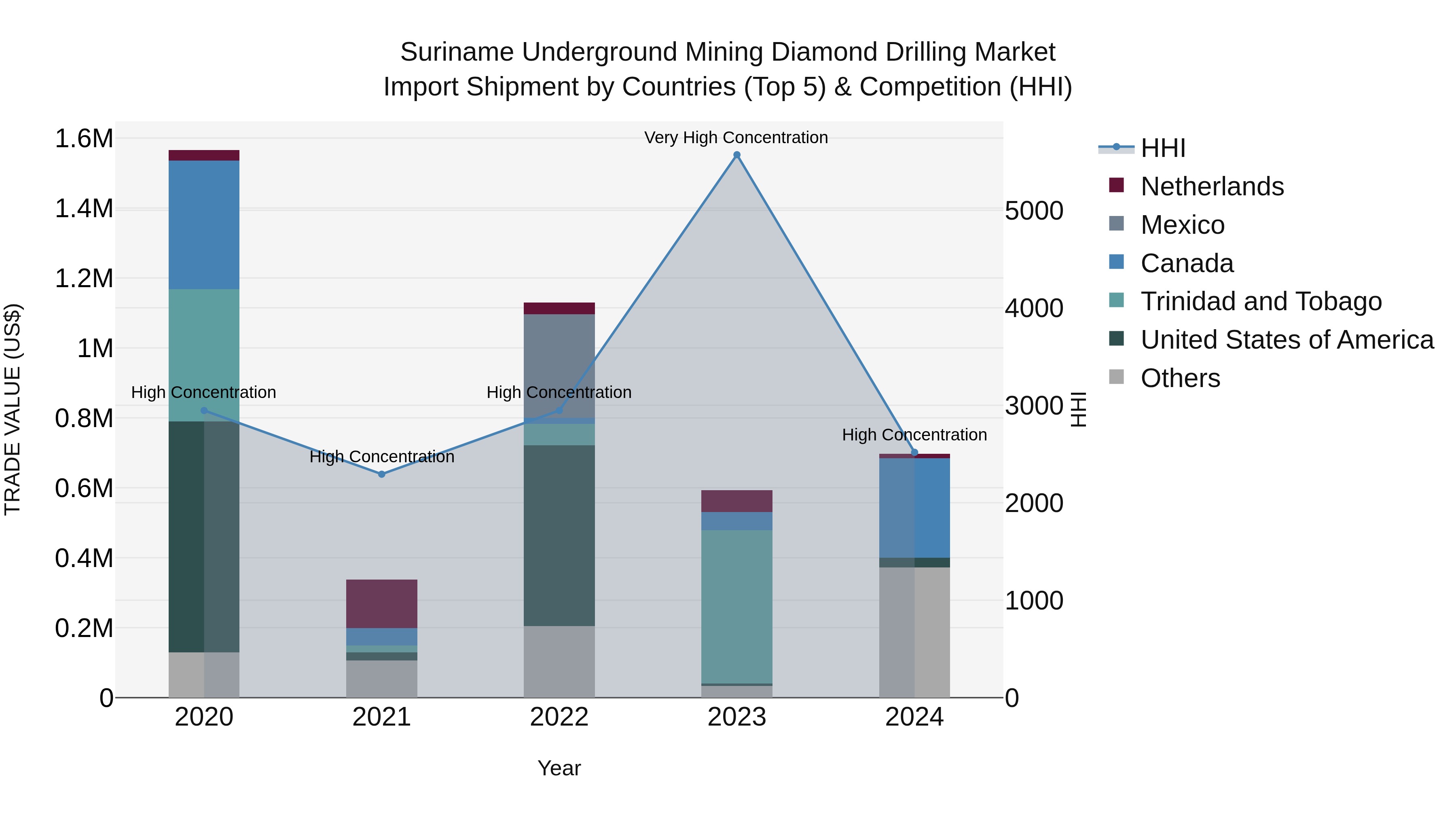 Suriname Underground Mining Diamond Drilling Market: Top 5 Importing Countries and Market Competition (HHI) Analysis