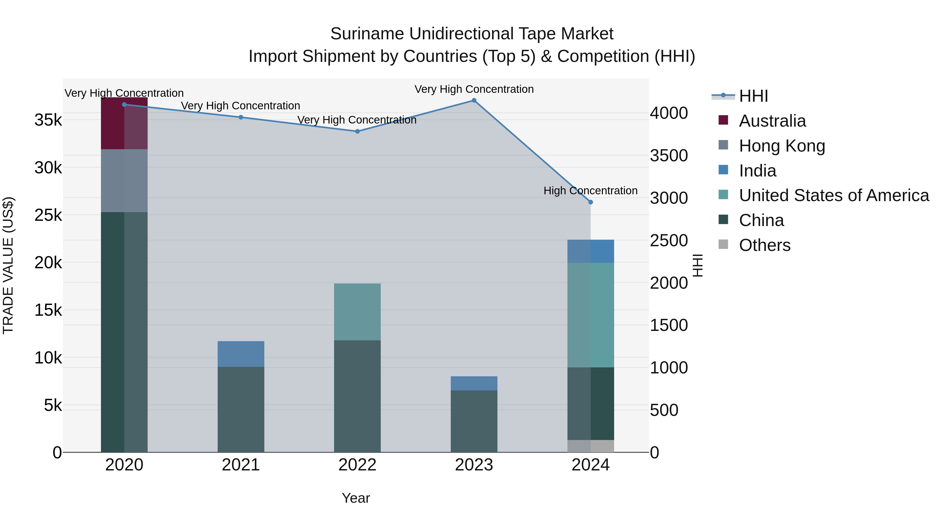 Suriname Unidirectional Tape Market: Top 5 Importing Countries and Market Competition (HHI) Analysis