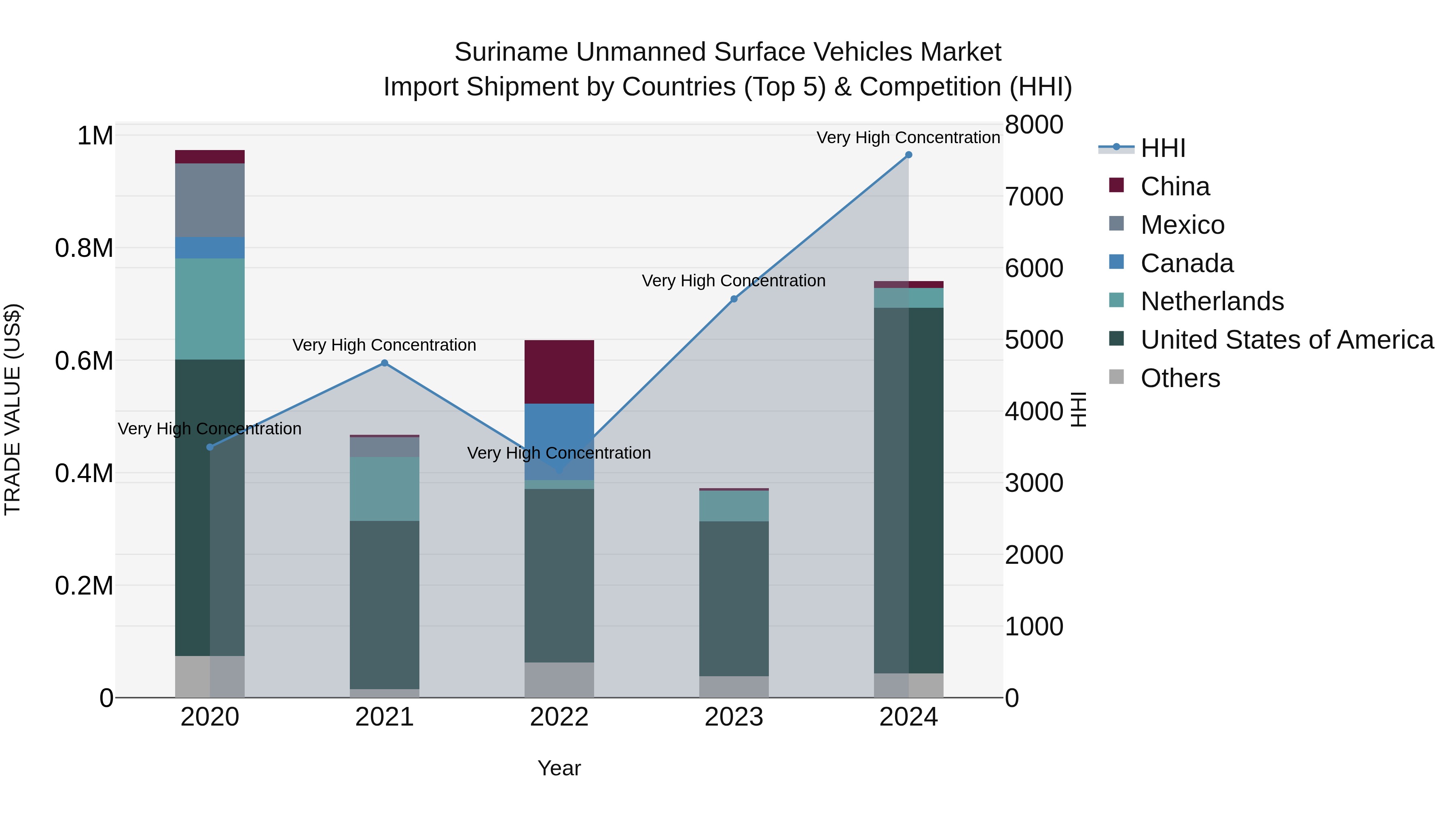Suriname Unmanned Surface Vehicles Market: Top 5 Importing Countries and Market Competition (HHI) Analysis