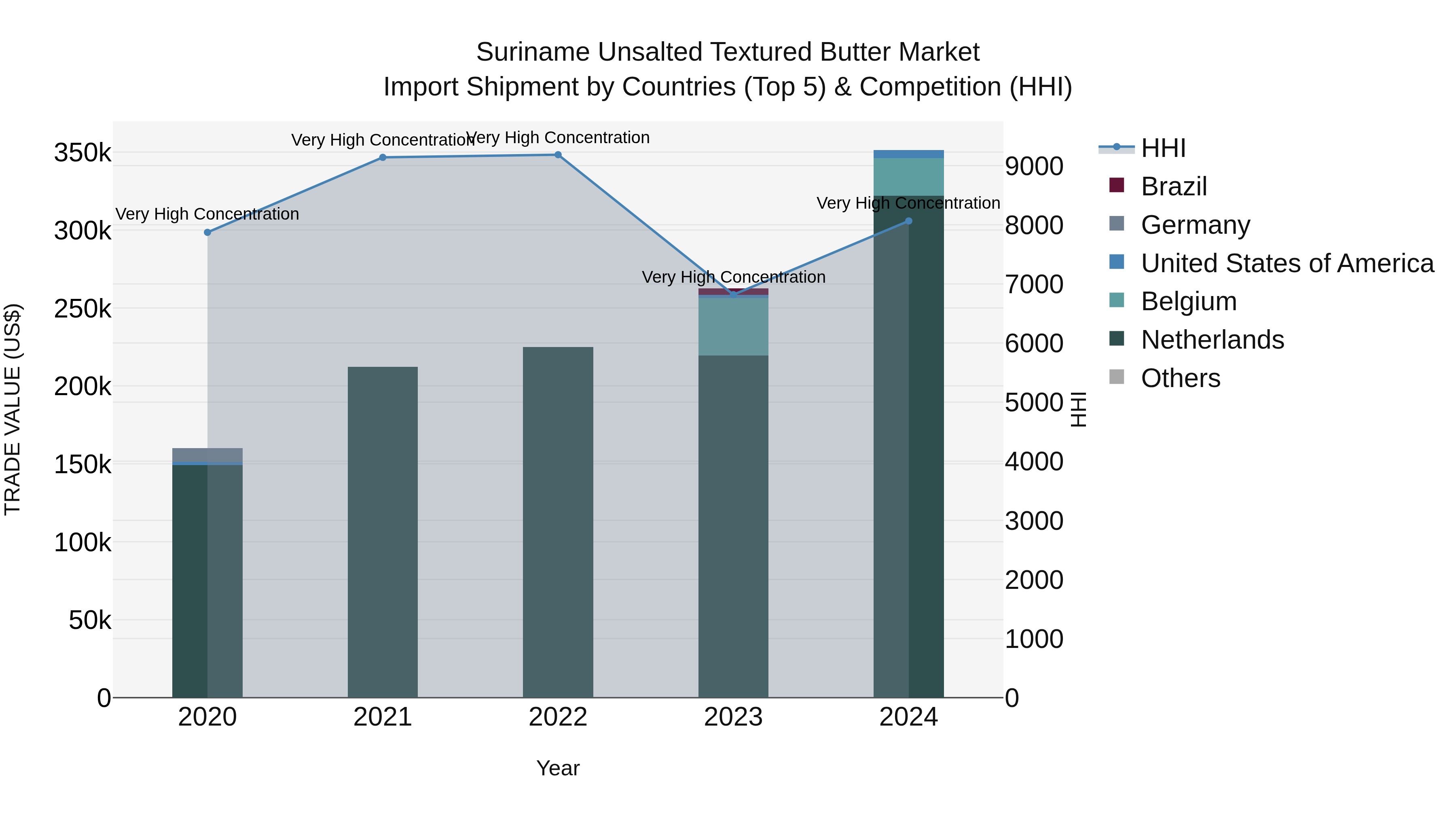 Suriname Unsalted Textured Butter Market: Top 5 Importing Countries and Market Competition (HHI) Analysis