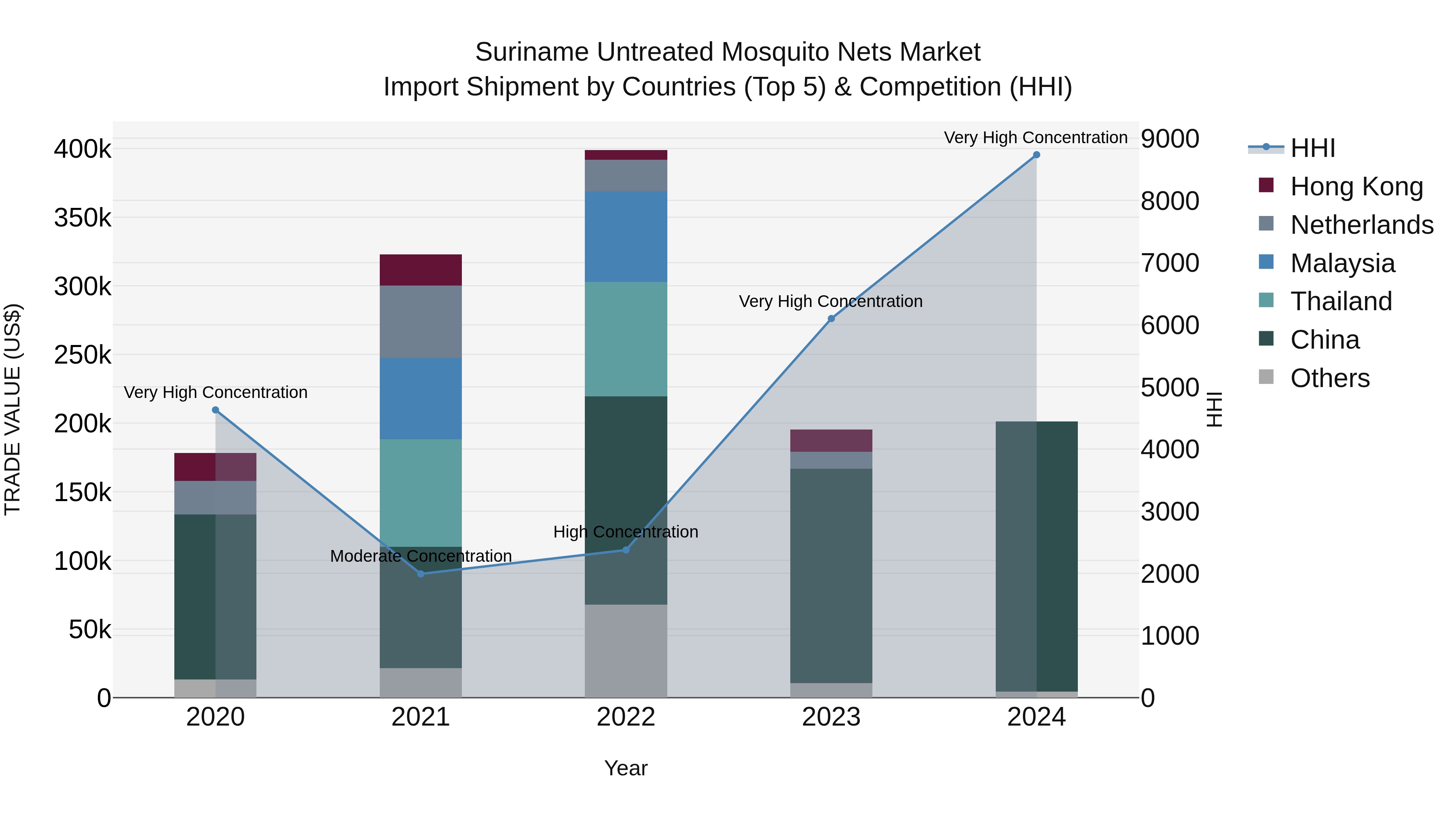 Suriname Untreated Mosquito Nets Market: Top 5 Importing Countries and Market Competition (HHI) Analysis