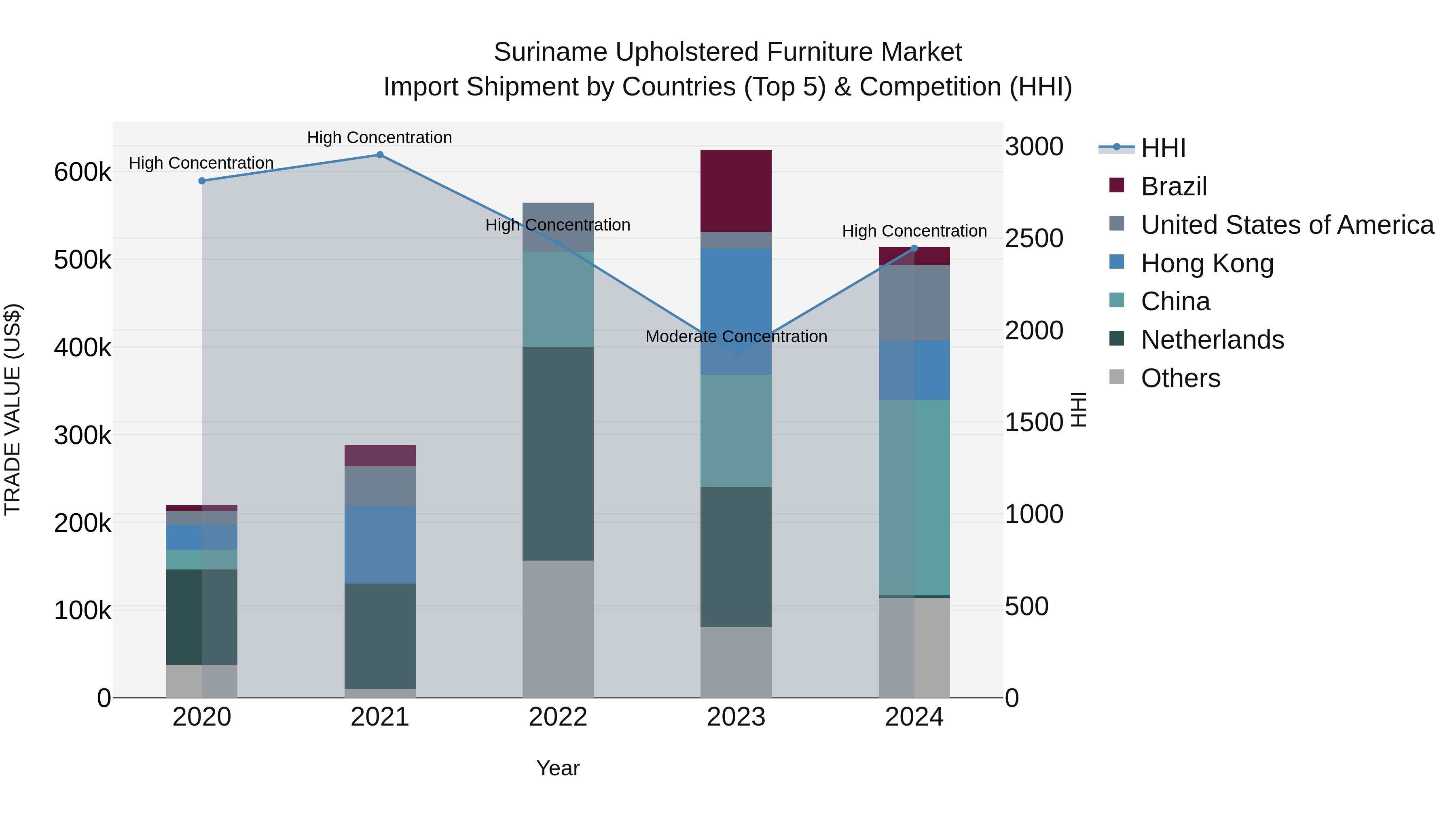 Suriname Upholstered Furniture Market: Top 5 Importing Countries and Market Competition (HHI) Analysis