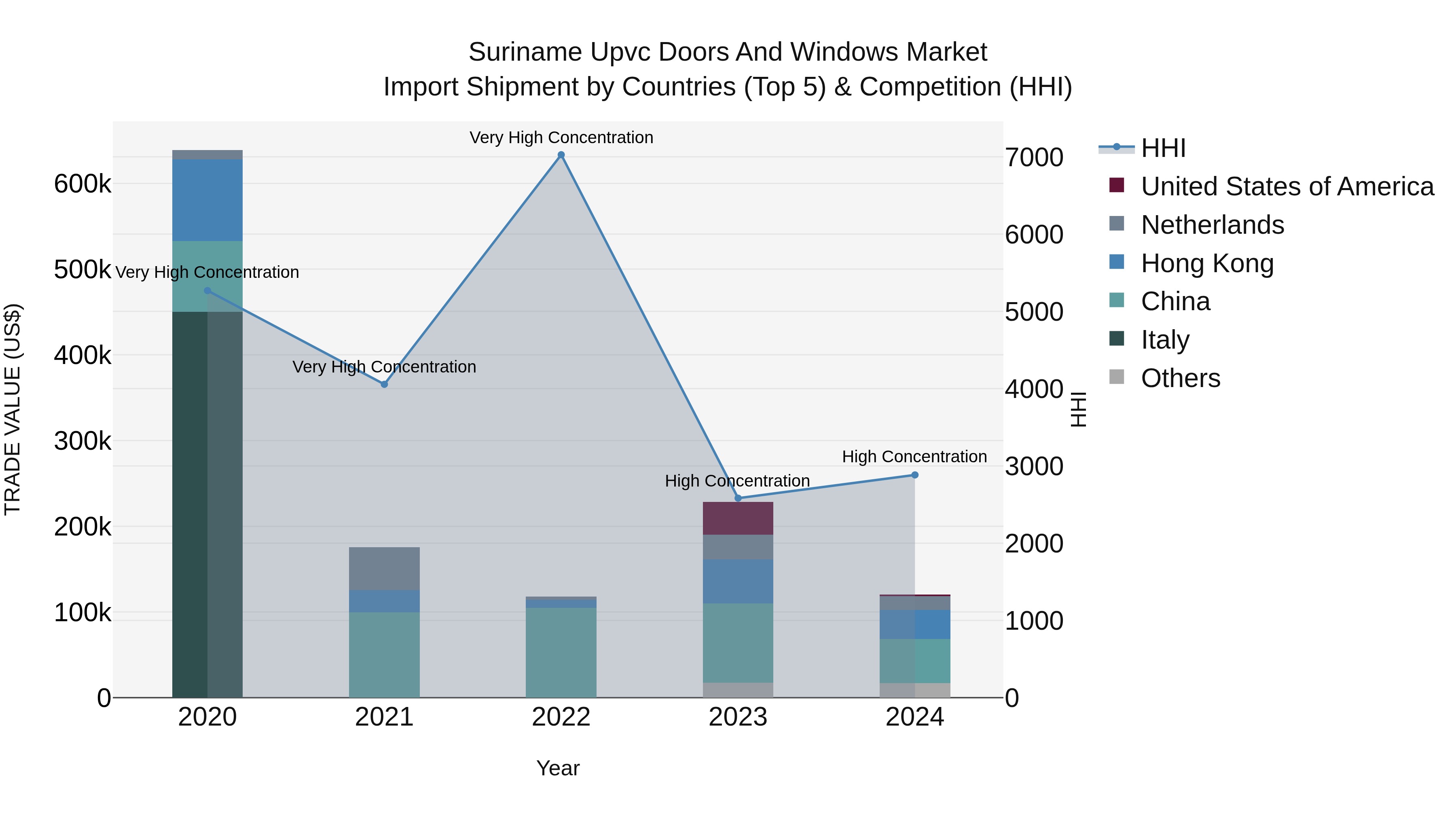 Suriname Upvc Doors and Windows Market: Top 5 Importing Countries and Market Competition (HHI) Analysis