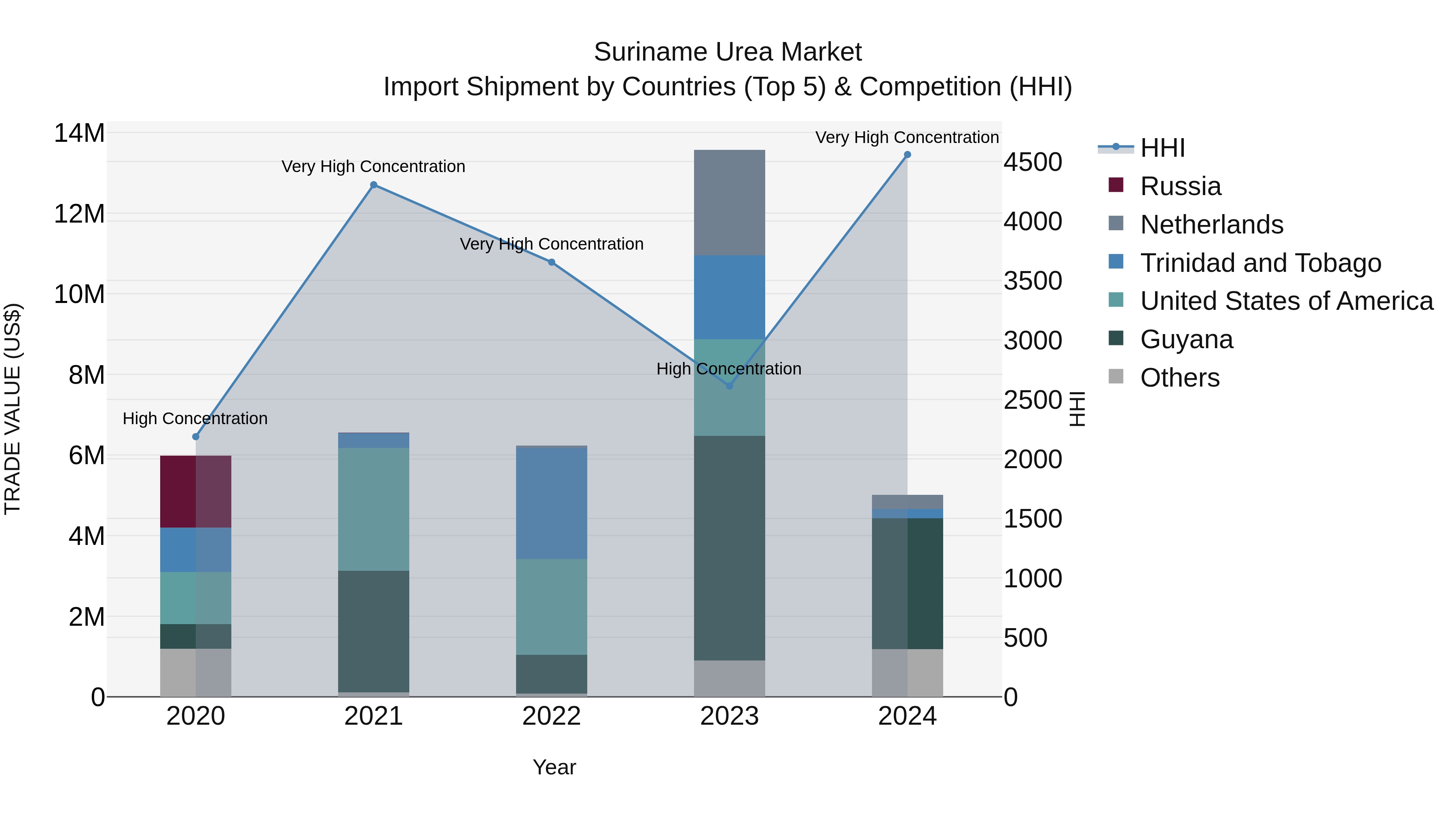 Suriname Urea Market: Top 5 Importing Countries and Market Competition (HHI) Analysis