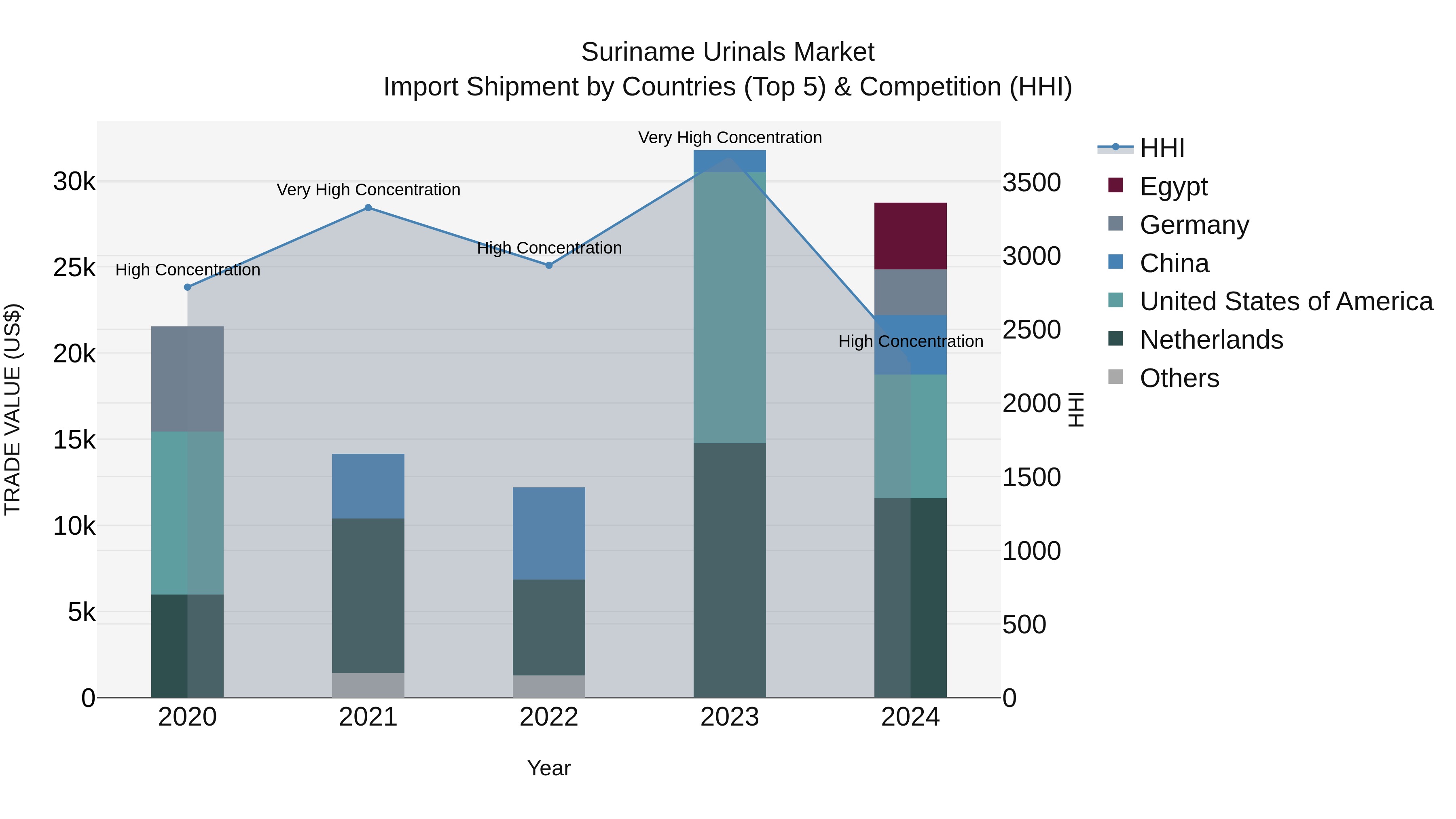 Suriname Urinals Market: Top 5 Importing Countries and Market Competition (HHI) Analysis