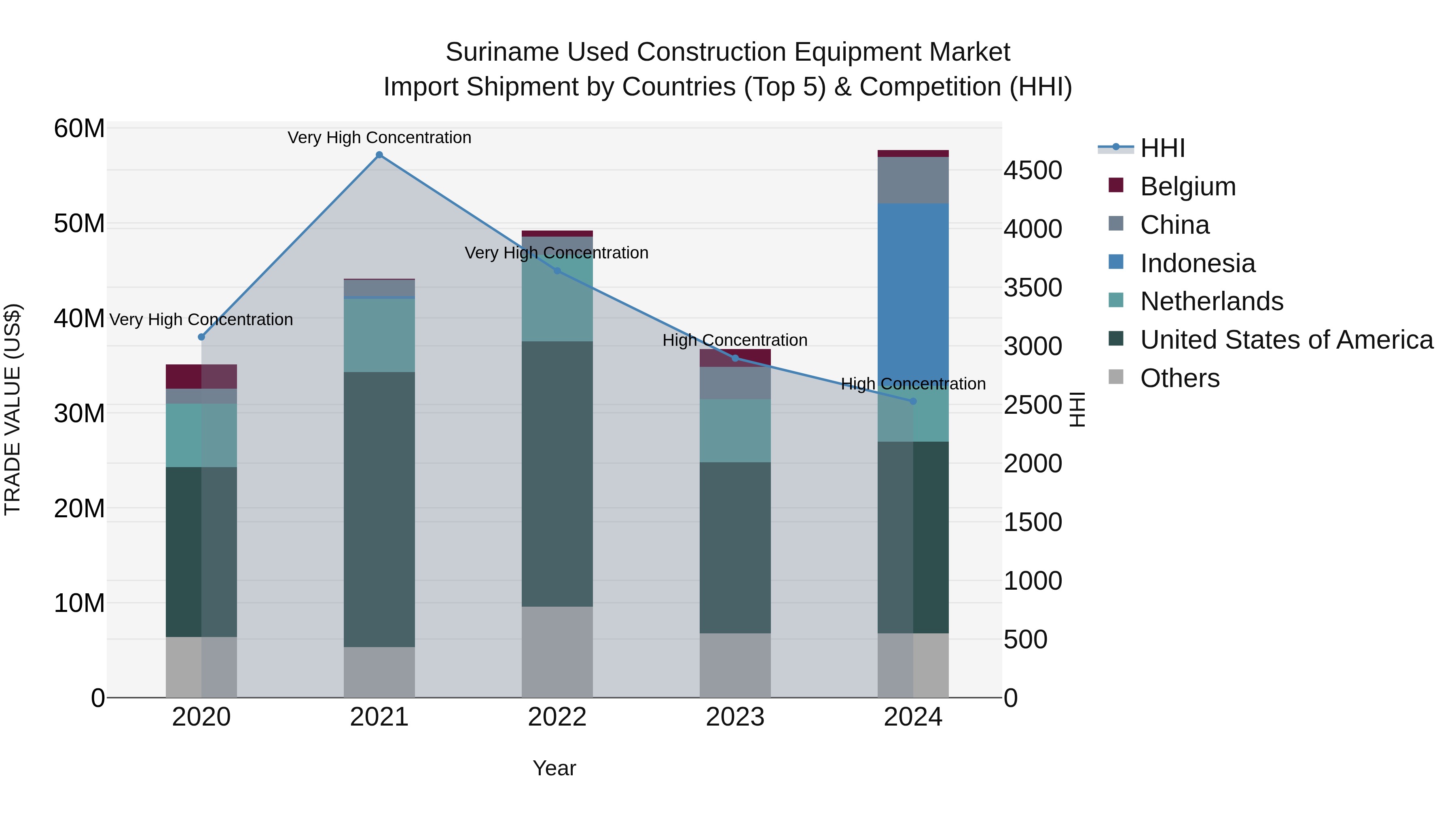 Suriname Used Construction Equipment Market: Top 5 Importing Countries and Market Competition (HHI) Analysis