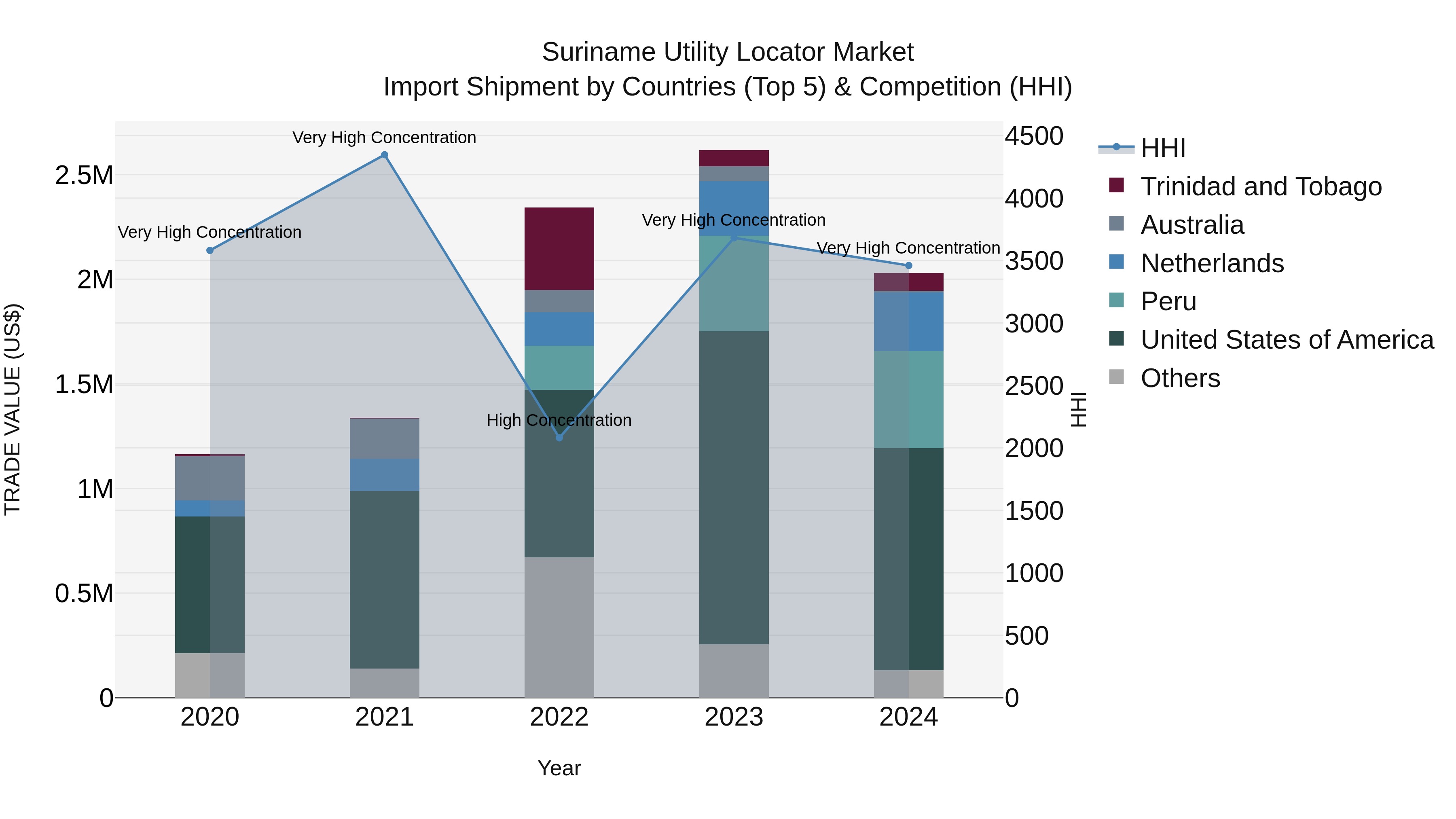 Suriname Utility Locator Market: Top 5 Importing Countries and Market Competition (HHI) Analysis