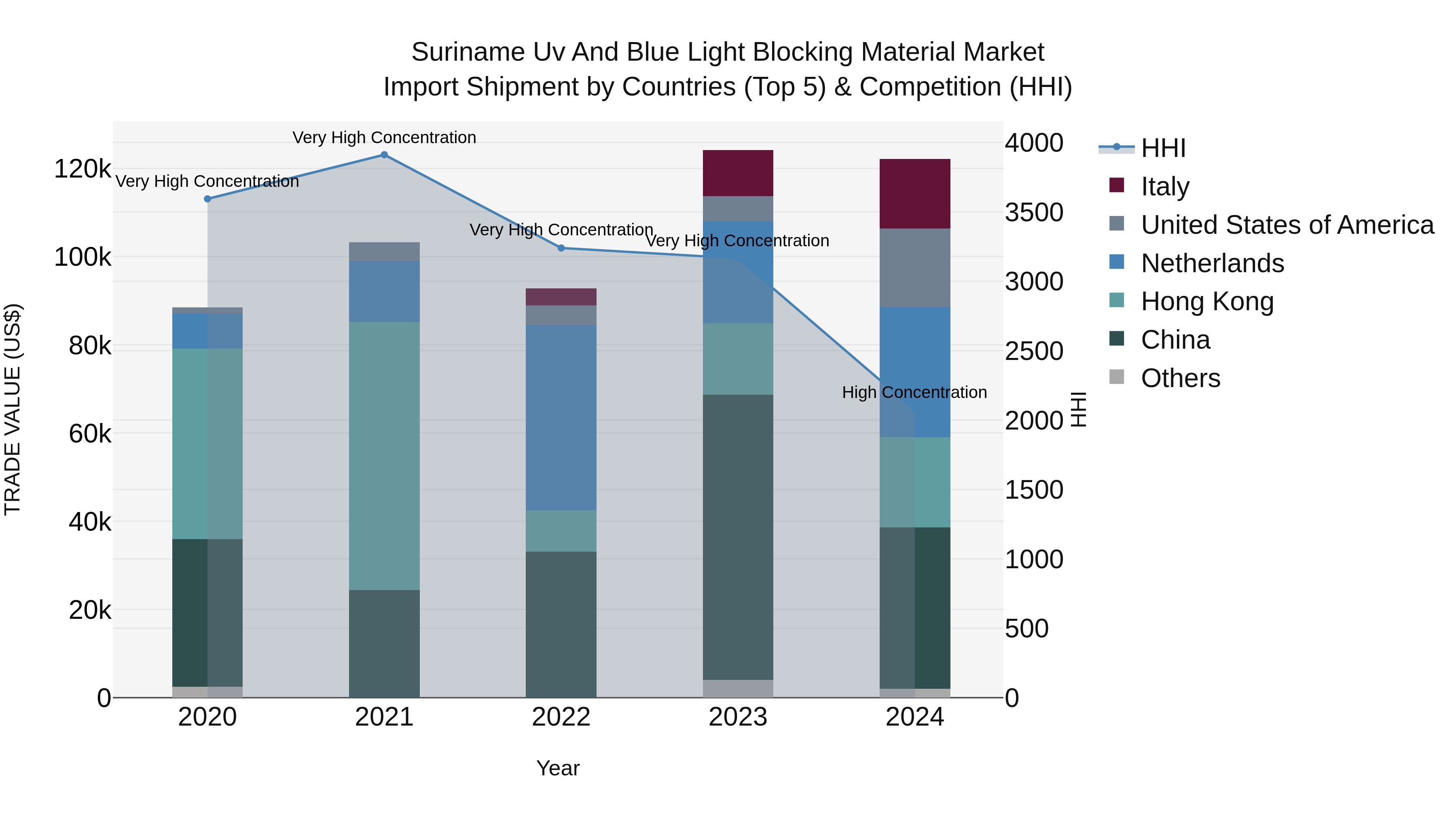Suriname Uv and Blue Light Blocking Material Market: Top 5 Importing Countries and Market Competition (HHI) Analysis